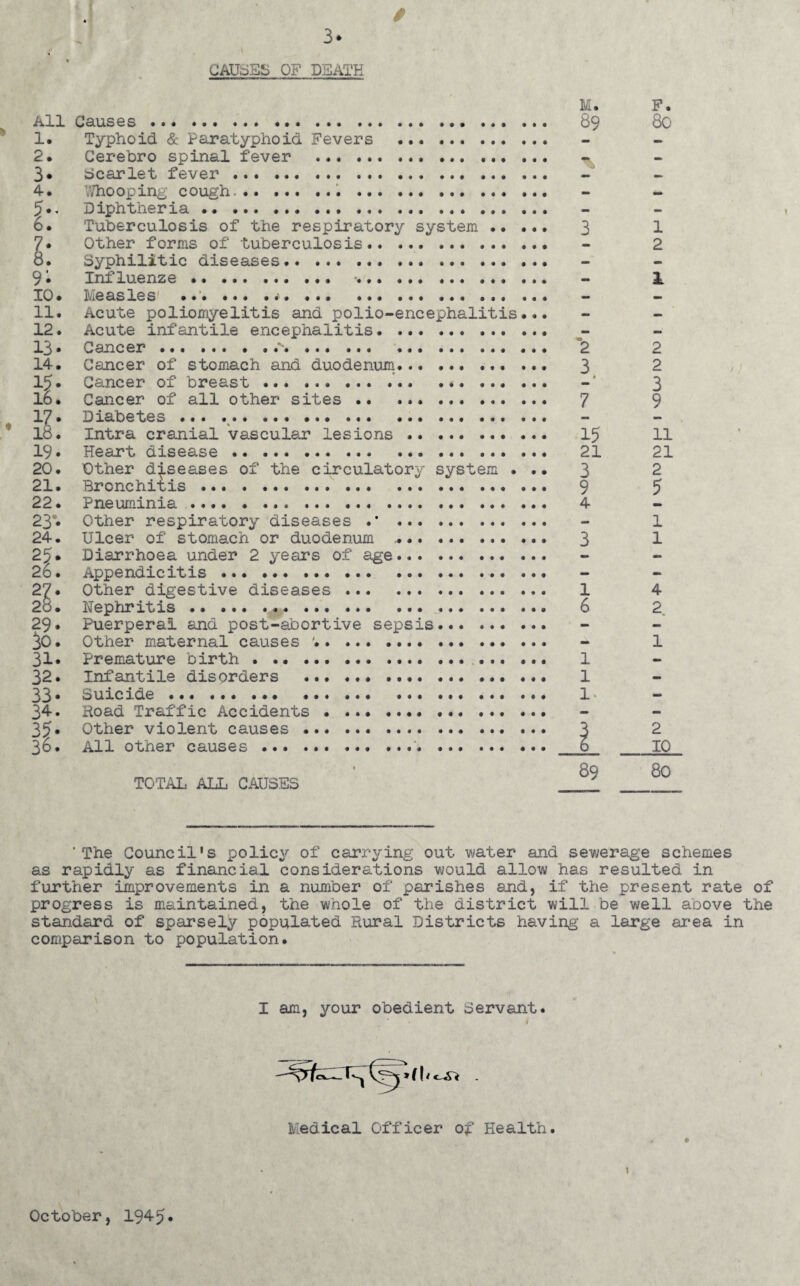 CAUSED OF DEATH All Causes . 1. Typhoid & Paratyphoid Fevers ... .. 2. Cerebro spinal fever . .. 3» bearlet fever ... . 4. Whooping cough... . 5*. Diphtheria.. ... ... ... 6. Tuberculosis of the respiratory system . 7* Other forms of tuberculosis.. ... .. 8. Syphilitic diseases.. ... ... 9 * Inf luenze .. .. 10. Measles ... ... ... ... .. ... 11. Acute poliomyelitis and polio-encephalitis... 12. Acute infantile encephalitis. .. 13* Cancer.. .. 14. Cancer of stomach and duodenum. 15* Cancer of breast . 16. Cancer of all other sites .. ... . 17. Diabetes ... ..... 18. Intra cranial vascular lesions . 19* Heart disease .. ... 20. Other diseases of the circulatory system . •• 21. Bronchitis..... 22. Pneuminia. 23• Other respiratory diseases .' . 24. Ulcer of stomach or duodenum .. 25. Diarrhoea under 2 years of age. 26. Appendicitis .. 27* Other digestive diseases . 2o. Nephritis...... ... 29» Puerperal and post-abortive sepsis. 36. Other maternal causes '..... 31* Premature birth.. ... ... ... 32. Infantile disorders ... 33* Suicide . 34. Hoad Traffic Accidents • ... . 35* Other violent causes . 36. All other causes ... . .. • TOTAL ALL CAUSES M. 89 3 3 1 6 1 l 1 F. 80 2 10 80 ’The Council's policy of carrying out water and sewerage schemes as rapidly as financial considerations would allow has resulted in further improvements in a number of parishes and, if the present rate of progress is maintained, the whole of the district will be well above the standard of sparsely populated Rural Districts having- a large area in comparison to population. I am, your obedient Servant. < Medical Officer of Health. 1 October, 1945*