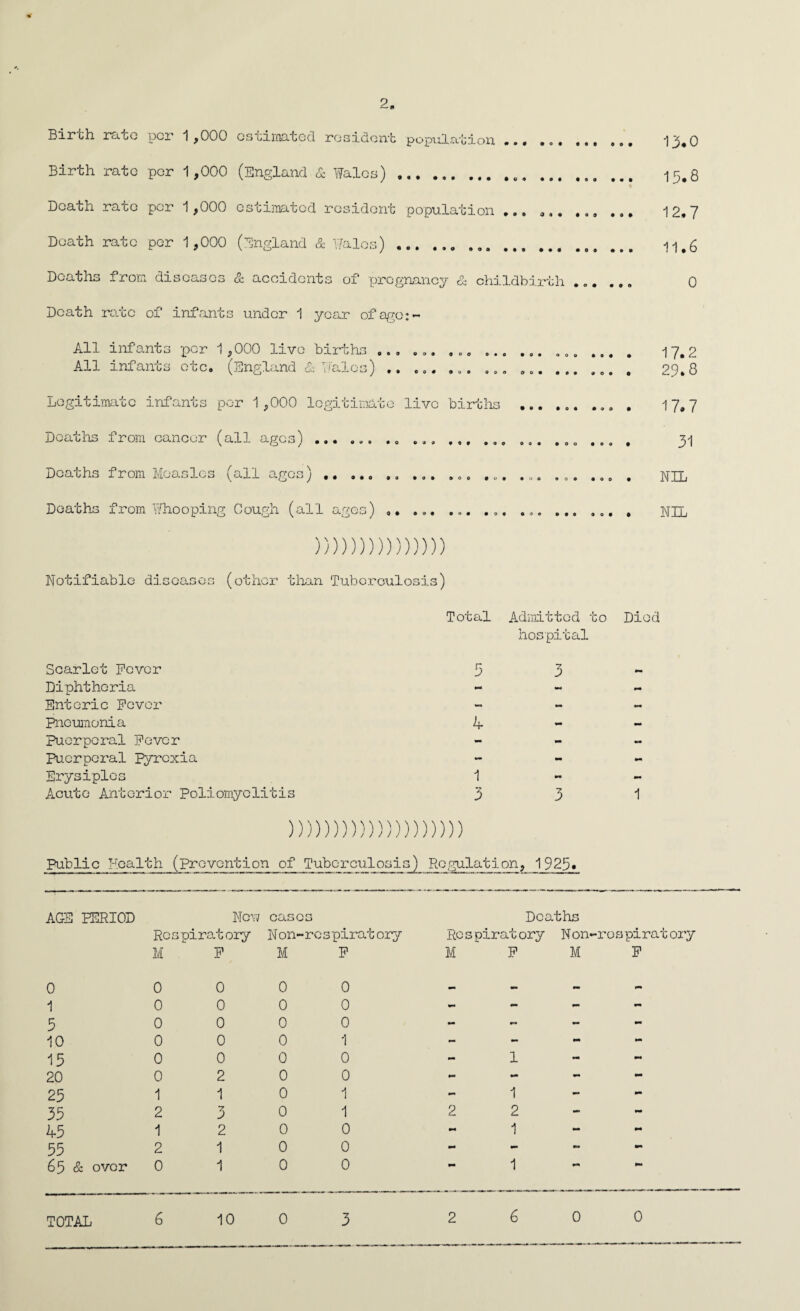 Birth Pet go per 1 ,000 os cimated resident population ,,, ... .,, «<>• 13*0 Birth rate per 1,000 (England & Wales)... 13^3 Death rate per 1,000 estimated resident population ... ... ... ... 12,7 Death rate per 1,000 (England & Wales) ... .. n#6 Deaths from diseases & accidents of pregnancy & childbirth.. 0 Death rate of infants under 1 year of ago:~ All infants per 1,000 live births ... ... ... ... ... .. 17.2 All infants etc. (England & Wales) .. ... ... ... .. . 29.8 Legitimate infants per 1 ,000 legitimate live births .. . 17.7 Deaths from cancer (all ages) ... ... .. ... ... .... ... , 31 Deaths from Measles (all ages) .. ... .. ... ... ... ... ... ... . NIL Deaths from Whooping Cough (all ages) ,. ... ... ... .. NIL ))))))))))))))) Notifiable diseases (other than Tuberculosis) Total Admitted to Died hospital Scarlet Fever 3 3- Diphtheria - Enteric Fever - Pneumonia 4 Puerperal Fever - Puerperal Pyrexia - Erysiples 1 Acute Anterior Poliomyelitis 331 )))))))))))))))))))) Public Health (prevention of Tuberculosis) Regulation, 192$. AGE PERIOD Now cases Deaths Respiratory Non-respiratory Respiratory Non-respiratory M F M F M F M F 0 0000 - - - - 1 0000 - - - - 3 0000 — — — — 10 0001 - 15 0000 1 20 0200 - 25 110 1 1 35 2301 2 2 45 1 2 0 0 - 1 55 2100 - 65 & over 0100 - 1 TOTAL 61003 2600