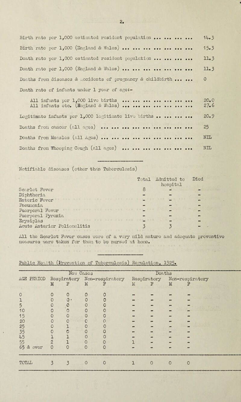 < 2. Birth rate per 1,000 estimated resident population ••• *..1A.3 Birth rate per 1,000 (England & Wales) ... ••• ••• ... ••• 15*3 Death rate per 1,000 estimated resident population ... ... ... ... 11.3 Death rate per 1,000 (England & Wales) ... .. ... ... 11*3 Deaths from diseases & uccidonts of pregnancy & childbirth ... ... 0 Death rate of infants under 1 year of age:- All infants per 1,000 live births .. ... ... 20.0 All infants etc. (England & Wales) ... ... ... ... ... ... ... 27.6 Legitimate infants per 1,000 legitimate live births •• ... ... ... 20.9 Doaths from cancer (all ages) ... ... ... ... ... ... ... 25 Deaths from Measles (all Ages) .... ... ... ... ... NIL Doaths from Whooping Gough (all ages) ... ... ... ... ... ... ... NIL Notifiable diseases (other than Tuberculosis) Total Admitted to Died hospital Scarlet Fever Diphtheria Enteric Fever Fheumonia Puerperal Fever Puerperal Pyrexia Erysiplas Acute Anterior Poliomclitis All the Scarlet Fever cases vjere of a very mild nature and adequate preventive measures were taken for them to bo nursed at home. 8 3 3 Public Health (Prevention of Tuberculosis) Regulation, 1925* Now Cases Deaths AGE PERIOD Respiratory Non- •rospirat ory Respiratory Non- -respiratory M F M F M F M F 0 0 0 0 0 — mm 1 0 Q* 0 0 - mm - - 5 0 0 0 0 - - - - 10 0 0 0 0 - - - - 15 0 0 0 0 - - - mm 20 0 0 c 0 - - - - 25 0 1 0 0 mm - mm - 35 0 0 0 0 - - - - b- 5 1 1 0 0 - - - - 55 2 1 0 0 1 - - - 65 & over 0 0 0 0 — - *m —