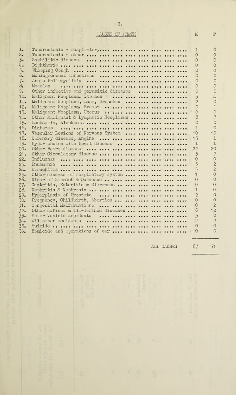 CAUSES OP DEATH M P 1. Tuberculosis - respiratory,... • .... 1 0 2, Tuberculosis - other .... •••• .. 0 0 3, Syphilitic disease .,... ,,,, ....... 0 0 4. Diphtheria .... ..«. .a•. .. 0 0 5* Whooping Cough .... .... e... .... ... 0 0 6. Meningococcal infections ... .... .... .... .... 0 0 7* Acute Poliomyelitis .. ,.c. «... .... 0 0 8. Measles .... ... .... .... 0 0 5# Other infective and parasitic diseases 0 0 10. Malignant Neoplasm. Stomach .. .... .... . 3 4 11. Malignant Neoplasm, Lung, Bronchus . .... .... .... 2 0 12. Malignant Neoplasm. Breast ,. ..... .... .... 0 1 13* Malignant Neoplasm, Uterus •• .... .... •••• •••• .... .... 0 0 14* Other Malignant & Lymphatic Neoplasms.. 8 7 15* Leukaemia, Aloukania. .... 0 0 16. Diabetes .... ... •••• •••• •••• 1 0 17* Vascular Lesions of Nervous System .... •••• •••• •••• •••• 10 10 18. Coronary disease, Angina .. •••••••• 13 1 19* Hypertension vdth heart disease •• .... •••• .... .... •••• 1 1 20. Other Heart disease . 22 20 21. Other Circulatory disease. .... ...» .... 3 7 22. Influenza .... •••• .... •••• •••• .. • 0 0 23* Rnuenonia •••• •••• •••• ••••. •••• 3 2 24. Bronchitis. .... 5 25. Other disease of respiratory system .... .. .... .... 1 0 26. Ulcer of Stomach & Duodenum .. .... •••• .. 0 0 27. Gastritis, Enteritis & Diarrhoea .. .. .... .... 0 0 28. Nephritis & Nephrosis .. •••• .... 1 0 29* Hyperplasia of Prostate .... .... .... . 2 0 30. Pregnancy, Childbirth, Abortion. .... .... .... 0 0 31. Congenital Malformations .... .. •••• 0 2 32. Other defined & ill-defined diseases ... .... . 6 12 33* Motor Vehicle accidents . .... 3 0 34. All other accidents . .... .... .... 2 2 35. Suicide. 0 0 36. Homicide and operations of war •••• .... .. •••• .... 0 0 ALL CAUSES 87 71