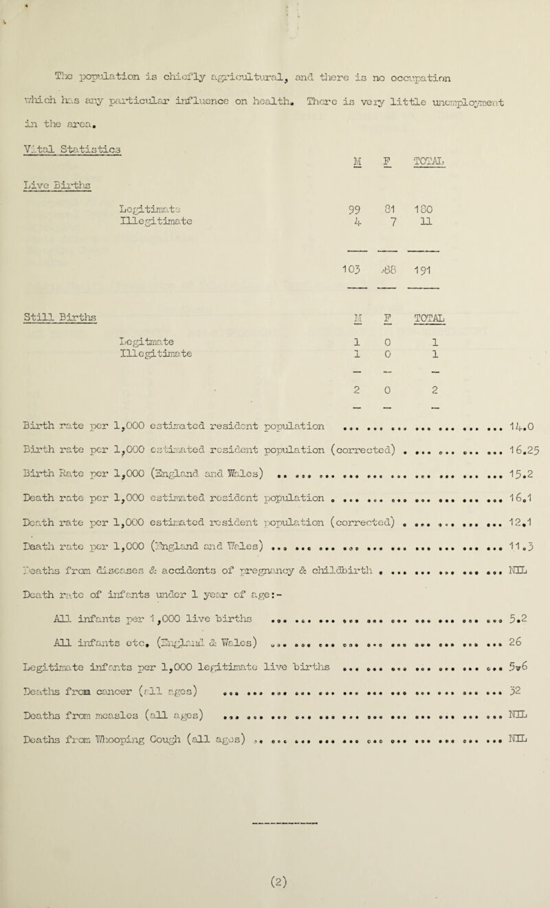 The population is chiefly agricultural, and there is no occupation which has any particular influence on health. There is veiy little unemployment in the area. Vital Statistics Live Births Legitimate Illegitimate M F TOTAL 99 81 180 4 7 11 103 j88 191 Still Births Legitimate Illegitimate M F TOTAL 10 1 10 1 2 0 2 Birth rate per 1,000 estimated resident population ... ... ... ... ... 14.0 Birth rate per 1,000 estimated resident population (corrected) . ... ... ... ... 16.23 Birth Rate per 1,000 (England and Wales) .. ... .. ... ..13.2 Death rate per 1,000 estimated resident population . ... ... ... ... . 16.1 Death rate per 1,000 estimated resident population (corrected) . ... ... ... ... 12.1 Death rate per 1,000 (England and Wales) ... ... ... • <>. ... ... ... ... ... ... 11.3 Deaths from diseases & accidents of pregnancy & childbirth , ... ... ... ... ... NIL Death rate of infants under 1 year of age:- AL1 infants per > ,000 live oirohs «.. .6. ... .. • ««• o». ... ... .«• ..« 3.2 All infants etc. (rnglana c/z hales) y.. . o• ©»• .•« ».. **>• ... .»» ... Legitimate infants per 1,000 legitimate live Births ... ... ... ... ... 5?6 Deaths from cancer (all ages) ... ... ... ... ... ... ... ... ... ••• 32 Deaths from measles (all ages) ... ... ... .. ... ... ... ... ... ... NIL Deaths from 1/hoopmg Cough (all ages) 1. ... ... ... ... o.c »»• ... ... ®»• *»• NIL (2)