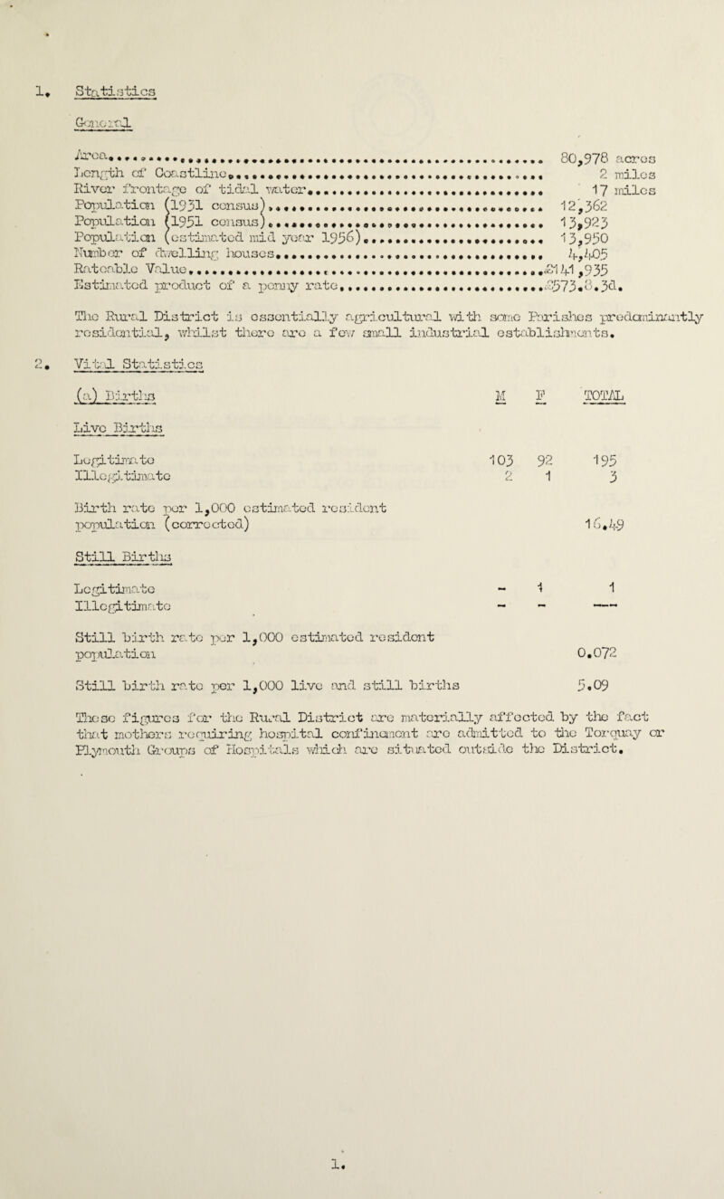 Statistics 1. Gmieral .Area. ... Length cf Coastline©•«•••«••*•«»•#•• River frontage of tidal water# •••••• Population (1931 census)>„#«•... Population l1931 census)<,.«#••«.#••• Population (estimated mid year 1956) Number of dv/ellinr; houses# #•••#•••• • Rateable Value Estimated product of a penny rate,,. 80,978 acres 2 miles 17 miles 12,362 13,923 13,930 4,¥)5 £141,935 £573.0.3d. The Rural District i residential, whilst s essentially agricultural with some Parishes predominantly there are a few anall industrial establishments# Vital Statistics ■ ■■ » ■ ■ ■■ — ■ ■■ ■ ■■ ^ — ■■ •»»- — M. (a) births Live Births Legitimate Illegitimate M P TOTAL 103 92 195 Birth rate per 1,000 estimated resident population (corrected) Still Births Legitimate Illegitimate Still birth rate per 1,000 estimated resident population Still birth rate per 1,000 live and still births 16 #49 1 1 0.072 09 mi Those figures for the Rural District ere materially affected by the fact that mothers requiring hospital confinement are admitted to the Torquay or Plymouth Groups of Hospitals -which are situated outside the District. 1.