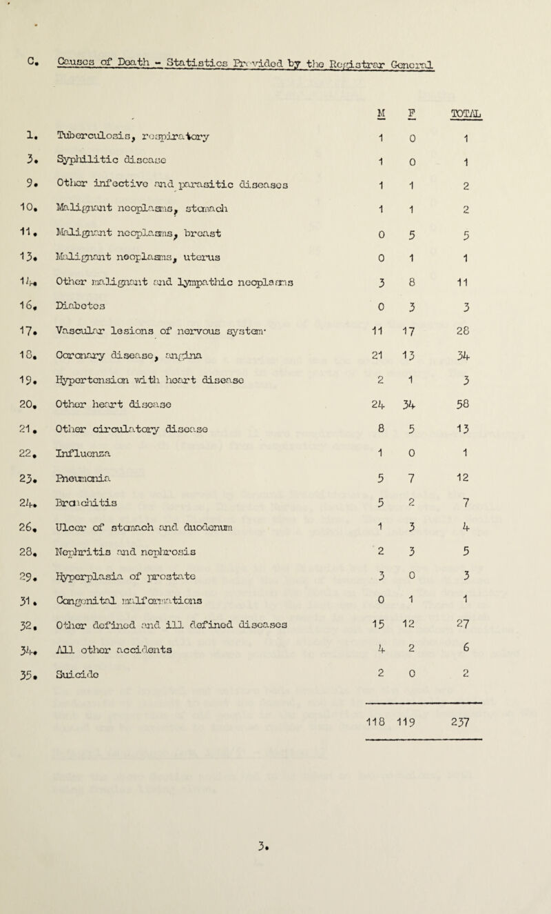 1. 3. 9. 10. 11. 13. 16. 17. 10. 19. 20. 21. 22. 23. 24. 26, 23, 29. 31. 32. 34. 35. Tuberculosis, respiratory Syphilitic disease Other infective and parasitic diseases Malignant neoplasms, stomach Malignant neoplasms, breast Malignant neoplasms, uterus Other malignant f.ind lympathic neoplasms Diabetes Vasculrir lesions of nervous system* Coronary disease, angina Hypertension with heart disease Other heart disease Other circulatory disoa.se Influenza Eneumcniai Bronchitis Ulcor of stanach and duodenum Nephritis .and nephrosis Hyperplasia of prostate Congenital malformations Other defined and ill defined diseases All other accidents Suicide M p TOTAL 1 0 1 1 0 1 1 1 2 1 1 9 <4. 0 5 5 0 1 1 3 8 11 0 3 3 11 17 28 21 13 34 2 1 3 24 34 58 8 5 13 1 0 1 5 7 12 5 2 7 1 3 4 2 3 5 3 0 3 0 1 1 15 12 27 4 2 6 2 0 2 118 119 237 3.