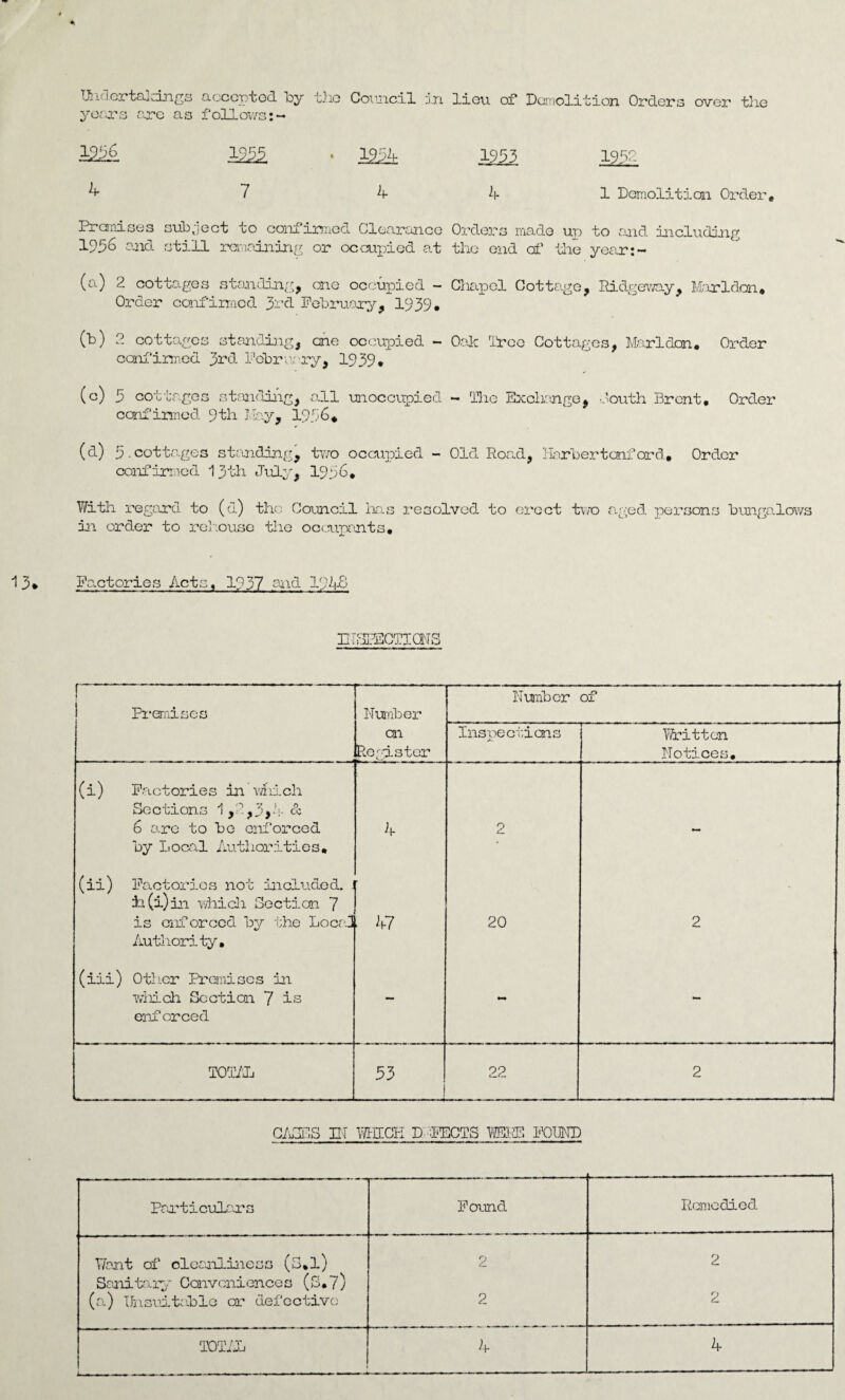 <k Uiicier takings accepted 1 jy the Council in lieu of* Demolition Orders oven the years aro as follows 936 2255. 7 222t 4 1933 4 1952 ^ / 4 4 1 Demolition Order# Premises subject to confirmed Clearance Orders made up to and including 1936 and still remaining or occupied at the end of’ the year:- (a) 2 cottages standing, cne occupied - Chapel Cottage, Ridgeway, Marldon* Order confirmed 3-*d February, 1939# (b) 2 cottages standing, cne occupied - Oak Tree Cottages, Marldon# Order confirmed 3rd February, 1939# (c) 3 cottages standing, all unoccupied - The Exchange, Couth Brent, Order confirmed 9th Hay, 1936* (d) 5.cottages standing, two occupied - Old Road, Harbertcnford# Order confirmed 13th July, 1936# With regard to (d) the Council has resolved to erect two aged persons bungalows in order to rehouse the occupants# 1 3* Factories Acts# 1937 and I94S HTSEECnOTS f — Premises Number cn Register Number of Inspections JU Written Notices# (i) Factories in which Sections 1,2,3>4 <1 6 arc to be enforced 4 2 by Local Authorities* (ii) Factories not included. • ii (i)in which Section 7 is enforced by the LocrJ hr —4 20 2 Authority# (iii) Other Premises in which Section 7 is - »-• — enforced T - - . - ■ - t TOTAL 33 22 2 CAGES IN WJICH D PLOTS WERE FOUND — --- —- —— — ■— —— — Particulars Found Remedied Want of' cleanliness (S#l) 2 2 Sanitary Conveniences (S#7) (a) Unsuitable or defective 2 2 TOTAL 4 4