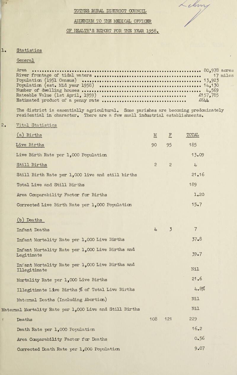 TOTNES RURAL DISTRICT COUNCIL ADDENDUM TO THE MEDICAL OFFICER OF HEALTHS REPORT FOR THE YEAR 1938. 1* Statistics General Area .. River frontage of tidal waters ., Population (1951 Census) ••••••• Population (est, Mid year 1958) Number of dwelling houses •••••■• Rateable Value (1st April, 1959) Estimated product of a penny rate • 80,978 acres • 17 miles . 15,923 . 14,130 . 4,569 £157,785 £644 The district is essentially agricultural. Some parishes are becoming predominately residential in character. There are a few small industrial establishments. 2, Vital Statistics (a) Births M Live Births 90 Live Birth Rate per 1,000 Population Still Births 2 Still Birth Rate per 1,000 live and still births Total Live and Still Births Area Comparability Factor for Births Corrected Live Birth Rate per 1,000 Population (b) Deaths Infant Deaths 4 Infant Mortality Rate per 1,000 Live Births Infant Mortality Rate per 1,000 Live Births and Legitimate Inf ant Mortality Rate per 1,000 Live Births and Illegitimate Mortality Rate per 1,000 Live Births Illegitimate Live Births % of Total Live Births Maternal Deaths (including Abortion) Maternal Mortality Rate per 1,000 Live and Still Births f Deaths 95 2 3 TOTAL 185 13.09 4 21,16 189 1,20 15.7 7 37.8 39.7 Nil 21.6 4.8?S Nil Nil 229 16.2 0.56 Death Rate per 1,000 Population Area Comparability Factor far Deaths Corrected Death Rate per 1,000 Population 108 121 9.07