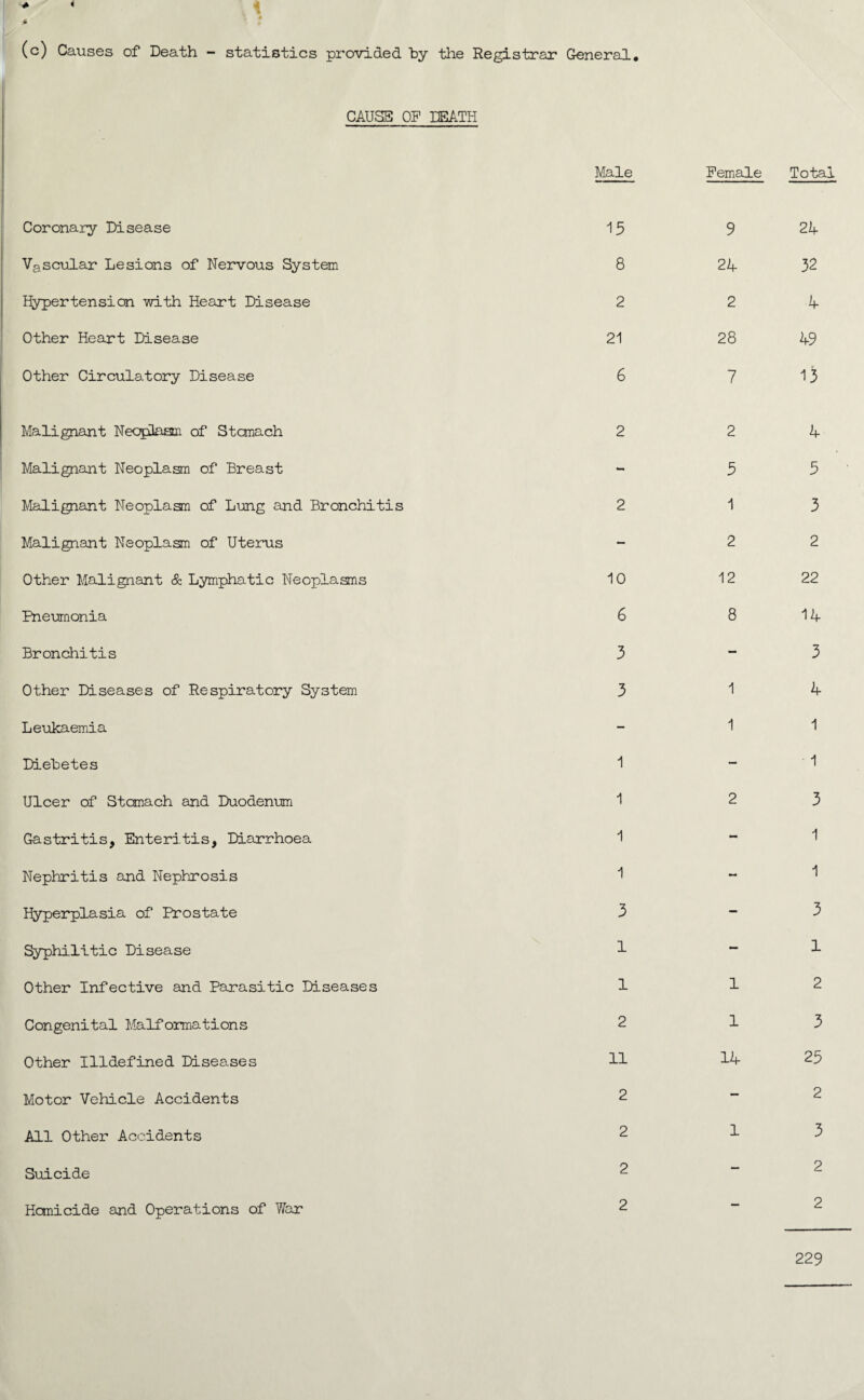 * (c) Causes of Death - statistics provided by the Registrar General, CAUSE OP DEATH Male Coronary Disease 15 Vascular Lesions of Nervous System 8 Hypertension with Heart Disease 2 Other Heart Disease 21 Other Circulatory Disease 6 Malignant Neoplasm of Stomach 2 Malignant Neoplasm of Breast - Malignant Neoplasm of Lung and Bronchitis 2 Malignant Neoplasm of Uterus - Other Malignant & Lymphatic Neoplasms 10 Pneumonia 6 Bronchitis 3 Other Diseases of Respiratory System 3 Leukaemia Diebetes 1 Ulcer of Stomach and Duodenum 1 Gastritis, Enteritis, Diarrhoea 1 Nephritis and Nephrosis 1 Hyperplasia of Prostate 3 Syphilitic Disease 1 Other Infective and Parasitic Diseases 1 Congenital Malformations 2 Other Illdefined Diseases 11 Motor Vehicle Accidents 2 All Other Accidents 2 2 Female Total 9 24 24 32 2 4 28 49 7 13 2 3 1 2 12 8 1 1 2 1 1 14 1 4 5 3 2 22 14 3 4 1 • 1 3 1 1 3 1 2 3 25 2 3 2 2 Suicide Homicide and Operations of War 2 229