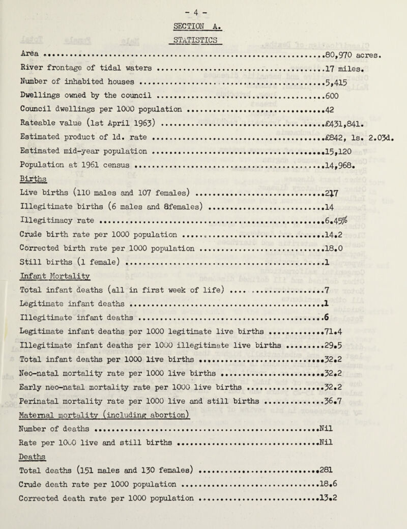 SECTION A. STATISTICS •^■rea ....80,970 acres. River frontage of tidal waters ..17 miles. Number of inhabited houses ...5,415 Dwellings owned by the council .600 Council dwellings per 1000 population..42 Rateable value (lst April 1965) ..£451,841. Estimated product of Id. rate ..£842, Is. 2.05d. Estimated mid-year population... • .15,120 Population at 1961 census .14,968. Births Live births (llO males and 107 females) .....217 Illegitimate births (6 males and Qfemales) .14 Illegitimacy rate ...6.45$ Crude birth rate per 1000 population...14.2 Corrected birth rate per 1000 population.....18.0 Still births (l female) .1 Infant Mortality Total infant deaths (all in first week of life) .... ..7 Legitimate infant deaths ..1 Illegitimate infant deaths .6 Legitimate infant deaths per 1000 legitimate live births ..71.4 Illegitimate infant deaths per 1000 illegitimate live births .29»5 Total infant deaths per 1000 live births .«52«2 Neo-natal mortality rate per 1000 live births.*«52.2 Early neo-natal mortality rate per 1000 live births .52.2 Perinatal mortality rate per 1000 live and still births......56.7 Maternal mortality (including abortion) Number of deaths .. .Nil Rate per 10o0 live and still births.Nil Deaths Total deaths (l51 males and 150 females) .#281 Crude death rate per 1000 population....18.6 Corrected death rate per 1000 population ....*15«2