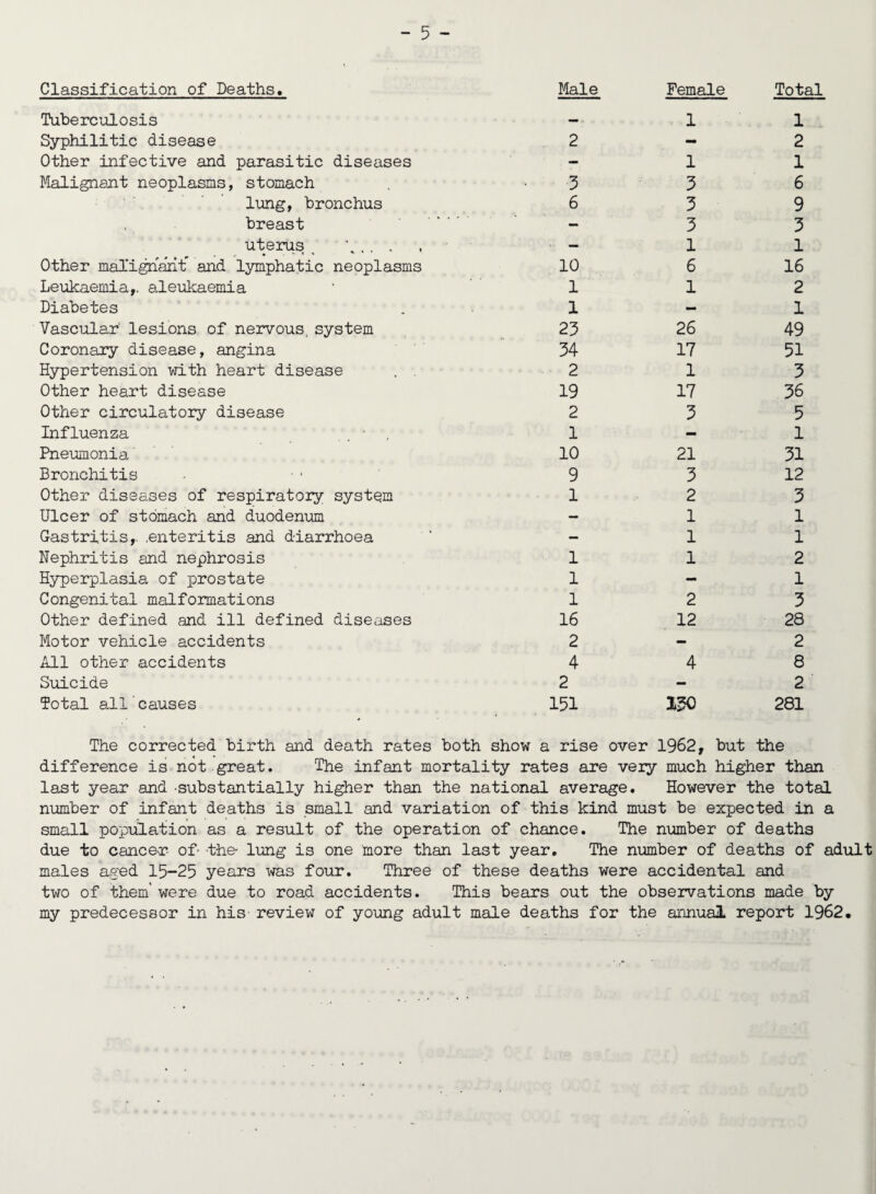 Classification of Deaths. Male Female Total Tuberculosis 1 1 Syphilitic disease 2 - 2 Other infective and parasitic diseases - 1 1 Malignant neoplasms, stomach 3 3 6 lung, bronchus 6 3 9 breast - 3 3 uterus , \ . . . — 1 1 Other malignant and lymphatic neoplasms 10 6 16 Leukaemia,, aleukaemia 1 1 2 Diabetes 1 — 1 Vascular' lesions of nervous, system 25 26 49 Coronary disease, angina 34 17 51 Hypertension with heart disease 2 1 3 Other heart disease 19 17 36 Other circulatory disease 2 3 5 Influenza 1 - 1 Pneumonia 10 21 31 Bronchitis 9 3 12 Other diseases of respiratory system 1 2 3 Ulcer of stomach and duodenum — 1 1 Gastritis, .enteritis and diarrhoea — 1 1 Nephritis and nephrosis 1 1 2 Hyperplasia of prostate 1 - 1 Congenital malformations 1 2 3 Other defined and ill defined diseases 16 12 28 Motor vehicle accidents 2 - 2 All other accidents 4 4 8 Suicide 2 - 2 Total all causes 151 130 281 The corrected birth and death rates both show a rise over 1962, but the difference is not great. The infant mortality rates are very much higher than last year and substantially higher than the national average. However the total number of infant deaths is small and variation of this kind must be expected in a small population as a result of the operation of chance. The number of deaths due to cancer- of' the- lung is one more than last year. The number of deaths of adult males aged 15-25 years was four. Three of these deaths were accidental and two of them' were due to road accidents. This bears out the observations made by my predecessor in his review of young adult male deaths for the annual report 1962.