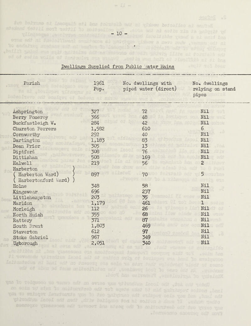 Dwellings Supplied from Public Water Mains Parish 1961 No. dwellings with Pop, piped water (direct) No, dwellings relying on stand pipes Ashprington 327 72 Nil Berry Pomeroy 366 48 Nil Buckfastleigh W. 284 42 Nil Churston Ferrers 1,532 610 6 Comworthy 292 40 Nil Dartington 1,183 83 Nil Dean Prior 305 13 Nil Diptford 308 76 Nil Dittisham 508 169 Nil Halwe11 219 56 2 Harberton ) ( Harberton Ward) ) 897 70 5 ( Harbertonford Ward) ) Holne 348 58 : Nil Kingswear 696 237 Nil Li111ehempston 203 35 Nil Marldon 1,179 461 1 Morleigh 112 26 Nil North Huish 355 68 Nil Rattery 371 87 Nil South Brent 1,803 469 Nil Staverton 612 97 Nil Stoke Gabriel 967 349 Nil Ugborough 2,051 340 Nil