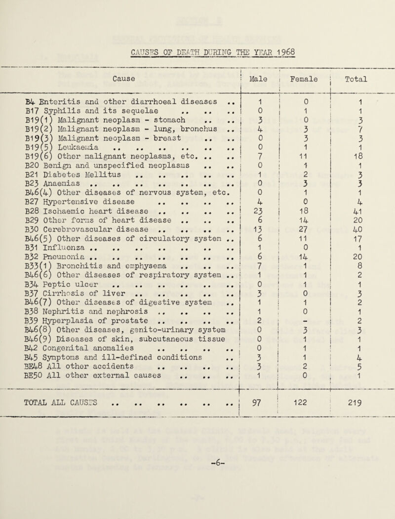 CAUSES OP DEATH DURING THE YEAR 1968 Cause Male i Female Total B4 Enteritis and other diarrhoeal diseases .. B17 Syphilis and its sequelae .. .. .. B19(1) Malignant neoplasm - stomach .. .. j B19(2) Malignant neoplasm - lung, bronchus .. j B19(3) Malignant neoplasm - breast .. .. j B19(5) Leukaemia . j B19(6) Other malignant neoplasms, etc. .. ! B20 Benign and unspecified neoplasms .. .. : B21 Diabetes Mellitus . .. B23 Anaemias .. .. .. B46(4) Other diseases of nervous system, etc. B27 Hypertensive disease . B28 Ischaemic heart disease . ! B29 Other forms of heart disease . B30 Cerebrovascular disease .. .. .. .. j BA-6(3) Other diseases of circulatory system .. B31 Influenza . B32 Pneumonia . B33(l) Bronchitis and emphysema . : B46(6) Other diseases of respiratory system .. j B34 Peptic ulcer . B37 Cirrhosis of liver . B46(7) Other diseases of digestive system B38 Nephritis and nephrosis . B39 Hyperplasia of prostate.. B46(8) Other diseases, genito-urinary system B46(9) Diseases of skin, subcutaneous tissue B42 Congenital anomalies . , B45 Symptoms and ill-defined conditions BE48 All other accidents .j BE50 All other external causes .. .. ., j TOTAL ALL CAUSES 1 o 1 0 1 3 0 3 4 3 7 0 3 3 0 1 1 7 11 18 0 1 1 1 2 3 0 3 3 0 1 1 4 0 4 23 18 41 6 14 20 13 27 40 6 11 17 1 0 1 6 14 20 7 1 8 1 1 2 0 1 1 3 j 0 3 1 i 1 2 i 0 1 2 i - 2 0 1 3 3 0 1 1 o 1 1 3 ! 1 4 3 2 5 1 i 1 L o 1 ! j 122 219 -6-