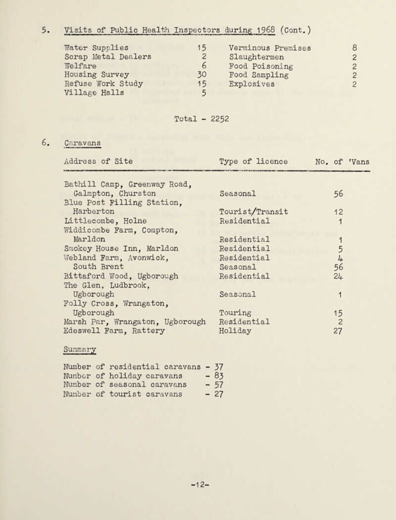 Water Supplies 15 Verminous Premises Scrap Metal Dealers 2 Slaughtermen Welfare 6 Pood Poisoning Housing Survey 30 Food Sampling Refuse 'Work Study 15 Explosives Village Halls 5 Total - 2252 6. Caravans Address of Site Type of licence No. of 'Vans Bathill Camp, Creenway Road, Galmpton, Churston Seasonal 56 Blue Post Filling Station, Harberton Tourist/Transit 12 Littlecombe, Holne Residential 1 Widdicombe Farm, Compton, Marldon Residential 1 Smokey House Inn, Marldon Residential 5 Webland Farm, Avonwick, Residential 4 South Brent Seasonal 56 Bittaford Wood, Ugborough Residential 24 The Glen, Ludbrook, Ugborough Seasonal 1 Folly Cross, Wrangaton, Ugborough Touring 15 Marsh Par, Wrangaton, Ugborough Residential 2 Edeswell Farm, Rattery Holiday 27 Number of residential caravans - 37 Number of holiday caravans - 83 Number of seasonal caravans - 57 Number of tourist caravans - 27 -12- OO CO CM CM CM