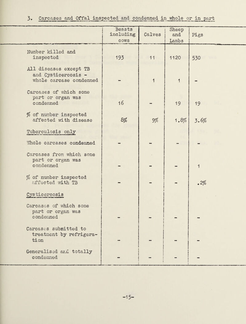 3• Carcases and Offal inspected and condemned in whole orJLn jart Beasts including cows Calves i Sheep and Lambs Pigs Number killed and inspected 193 11 1120 330 All diseases except TB and Cysticercosis - whole carcase condemned 1 1 Carcases of which some part or organ was condemned 16 19 19 % of number inspected affected with disease 8% 9% 1.8% 3.6% Tuberculosis only Y/hole carcases condemned - - - - Carcases from which some part or organ was condemned 1 % of number inspected affected with TB - - ~ CM • Cysticercosis I Carcases of which some part or organ was condemned i j j Carcases submitted to treatment by refrigera¬ tion I j I i Generalised and totally condemned F 1 ! ■ i i - - -15-