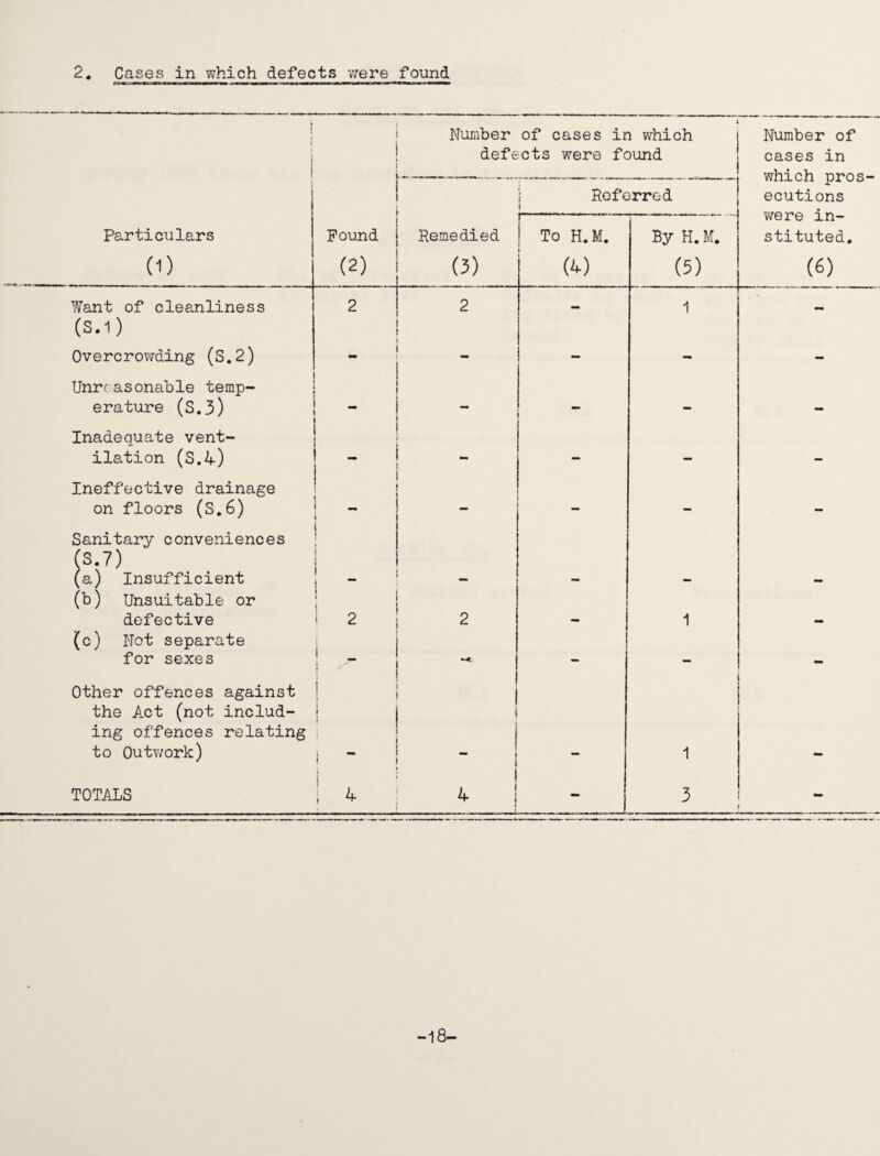 2. Cases in which defects were found 1 i Number of cases in which defects were found Number of cases in which pros¬ ecutions i Referred ' Particulars (i) Found (2) Remedied (3) To H.M. (4) By H.M. (5) were in¬ stituted. (6) Want of cleanliness (S.l) 2 2 - 1 - Overcrowding (S.2) Unreasonable temp- •• •• — erature (S.3) Inadequate vent-  ilation (S.4) - - - - - Ineffective drainage on floors (S.6) Sanitary conveniences (3,7) • 1 . 1 (a) Insufficient (b) Unsuitable or ! !  i *• — defective (c) Not separate 2 j 2 1 •• for sexes Other offences against the Act (not includ- !  ! i ing offences relating to Outwork) j 1 i - 1 - TOTALS i 4 • i 4 3 -18-