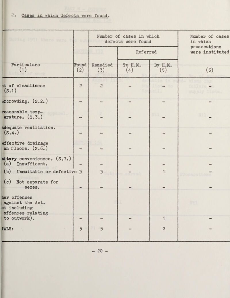 2* Cases in which defects were found. Number of cases in which defects were found Number of cases in which prosecutions were instituted Referred Particulars 0) Found (2) Remedied (3) To H.M. (4) By H.M. (5) (6) it of cleanliness 2 2 (s.i) srcrowding. (S.2.) — OB OB reasonable temp¬ erature. (s.3») - CM — — — adequate ventilation. (S.4.) — =■ — — - effective drainage on floors. (s.6„) — — — — - nitary conveniences. (s.7o) (a) Insufficent. C» OB OB (b) Unsuitable or defective 3 3 — 1 - (c) Not separate for sexes. ms =» CK» — — tier offences against the Act. et including offences relating to outwork). 1 TALS: 5 5 — 2 — - 20