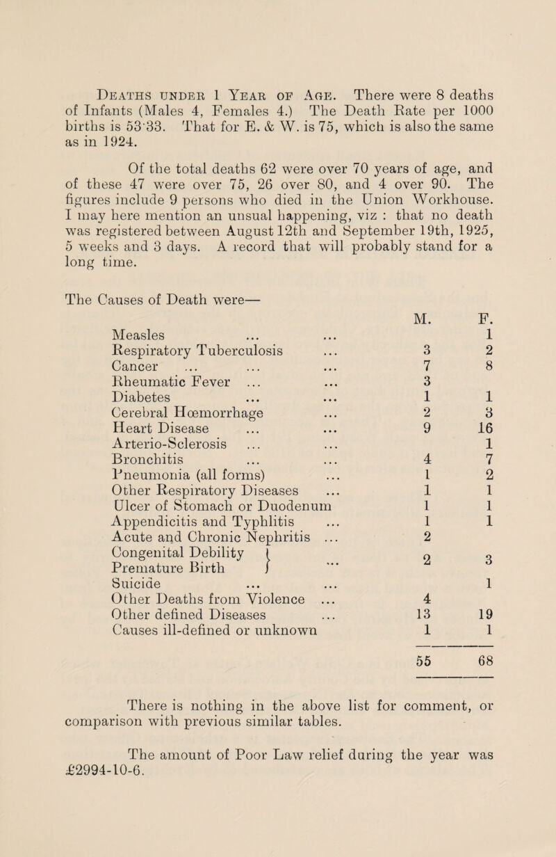 of Infants (Males 4, Females 4.) The Death Rate per 1000 births is 53‘33. That for E. & W. is 75, which is also the same as in 1924. Of the total deaths 62 were over 70 years of age, and of these 47 were over 75, 26 over 80, and 4 over 90. The figures include 9 persons who died in the Union Workhouse. I may here mention an unsual happening, viz : that no death was registered between August 12th and September 19th, 1925, 5 weeks and 3 days. A record that will probably stand for a long time. The Causes of Death were— Measles Respiratory Tuberculosis Cancer Rheumatic Fever Diabetes Cerebral Hoemorrhage Heart Disease Arterio-Sclerosis Bronchitis Pneumonia (all forms) Other Respiratory Diseases Ulcer of Stomach or Duodenum Appendicitis and Typhlitis Acute and Chronic Nephritis .. Congenital Debility F Premature Birth j Suicide Other Deaths from Violence Other defined Diseases Causes ill-defined or unknown M. 3 7 3 1 2 9 4 1 1 1 1 2 2 4 13 1 F. 1 2 8 1 3 16 1 7 2 1 1 1 3 1 19 1 55 68 There is nothing in the above list for comment, or comparison with previous similar tables. The amount of Poor Law relief during the year was £2994-10-6.