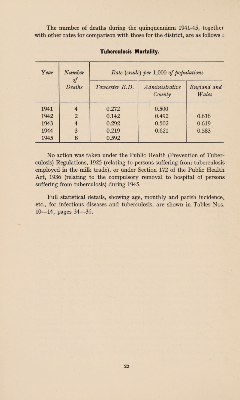 The number of deaths during the quinquennium 1941-45, together with other rates for comparison with those for the district, are as follows : Tuberculosis Mortality. Year Number of Deaths Rate (crude) per 1,000 of populations Towcester R.D. Administrative County England and Wales 1941 4 0.272 0.500 1942 2 0.142 0.492 0.616 1943 4 0.292 0.502 0.619 1944 3 0.219 0.621 0.583 1945 8 0.592 No action was taken under the Public Health (Prevention of Tuber¬ culosis) Regulations, 1925 (relating to persons suffering from tuberculosis employed in the milk trade), or under Section 172 of the Public Health Act, 1936 (relating to the compulsory removal to hospital of persons suffering from tuberculosis) during 1945. Full statistical details, showing age, monthly and parish incidence, etc., for infectious diseases and tuberculosis, are shown in Tables Nos. 10—14, pages 34—36.