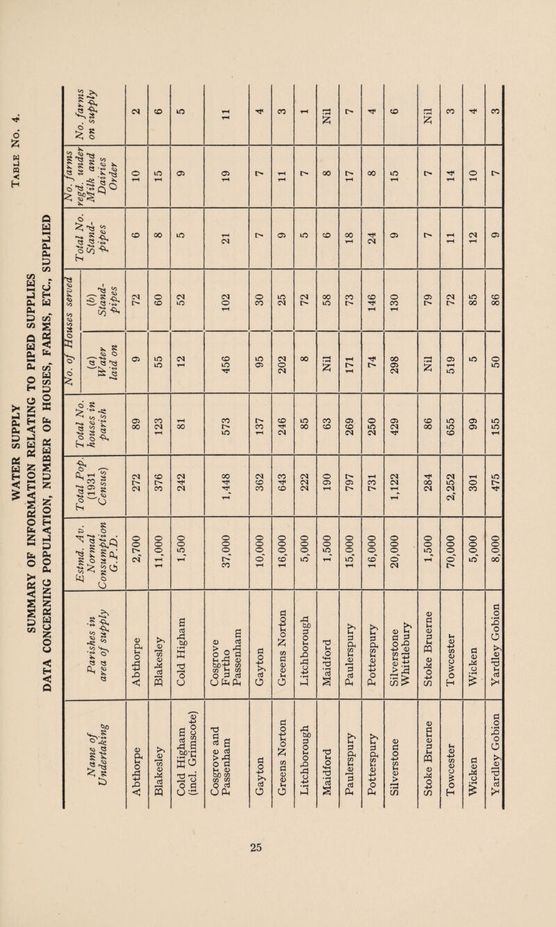 WATER SUPPLY Table No. . ‘o S 'ts S to V S S ^ a; ' s “ ; (/] to s <o to to to ;S (b) Stand¬ pipes O s O o ^ i5,Q 1 i 1“^ ■8^ Sta kj o O I to to to ►Si to « a, « >0 e O ^ |l