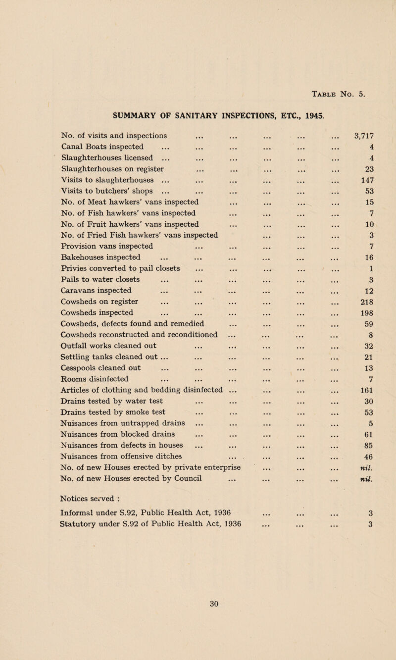 SUMMARY OF SANITARY INSPECTIONS, ETC., 1945. No. of visits and inspections Canal Boats inspected Slaughterhouses hcensed ... Slaughterhouses on register Visits to slaughterhouses ... Visits to butchers’ shops ... No. of Meat hawkers’ vans inspected No. of Fish hawkers’ vans inspected No. of Fruit hawkers’ vans inspected No. of Fried Fish hawkers’ vans inspected Provision vans inspected Bakehouses inspected Privies converted to pail closets Pails to water closets Caravans inspected Cowsheds on register Cowsheds inspected Cowsheds, defects found and remedied Cowsheds reconstructed and reconditioned Outfall works cleaned out Settling tanks cleaned out... Cesspools cleaned out Rooms disinfected Articles of clothing and bedding disinfected ... Drains tested by water test Drains tested by smoke test Nuisances from untrapped drains Nuisances from blocked drains Nuisances from defects in houses Nuisances from offensive ditches No. of new Houses erected by private enterprise No. of new Houses erected by Council • • • Notices served : Informal under S.92, Public Health Act, 1936 Statutory under S.92 of Public Health Act, 1936 3,717 4 4 23 147 53 15 7 10 3 7 16 1 3 12 218 198 59 8 32 21 13 7 161 30 53 5 61 85 46 nil. nil. 3 3