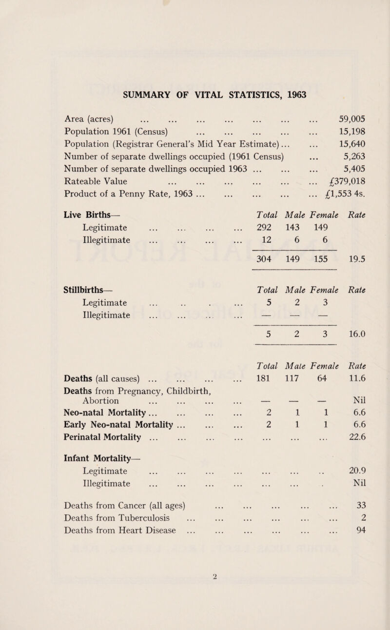 SUMMARY OF VITAL STATISTICS, 1963 Area (acres) . Population 1961 (Census) . Population (Registrar General’s Mid Year Estimate)... Number of separate dwellings occupied (1961 Census) Number of separate dwellings occupied 1963 ... Rateable Value Product of a Penny Rate, 1963 ... 59,005 15,198 15,640 5,263 5,405 £379,018 £1,553 4s. Live Births— Total Male Female Rate Legitimate ... 292 143 149 Illegitimate 12 6 6 304 149 155 19.5 Stillbirths— Total Male Female Rate Legitimate 5 2 3 Illegitimate — — — 5 2 3 16.0 Total Male Female Rate Deaths (all causes) ... ... 181 117 64 11.6 Deaths from Pregnancy, Childbirth, Abortion _ _ Nil Neo-natal Mortality. 2 1 1 6.6 Early Neo-natal Mortality. 2 1 1 6.6 Perinatal Mortality. ... ... ... 22.6 Infant Mortality— Legitimate . . • ... ... . . 20.9 Illegitimate ... ... ... ... ... ... . Nil Deaths from Cancer (all ages) ... ... ... ... ... 33 Deaths from Tuberculosis ... ... ... ... ... ... 2