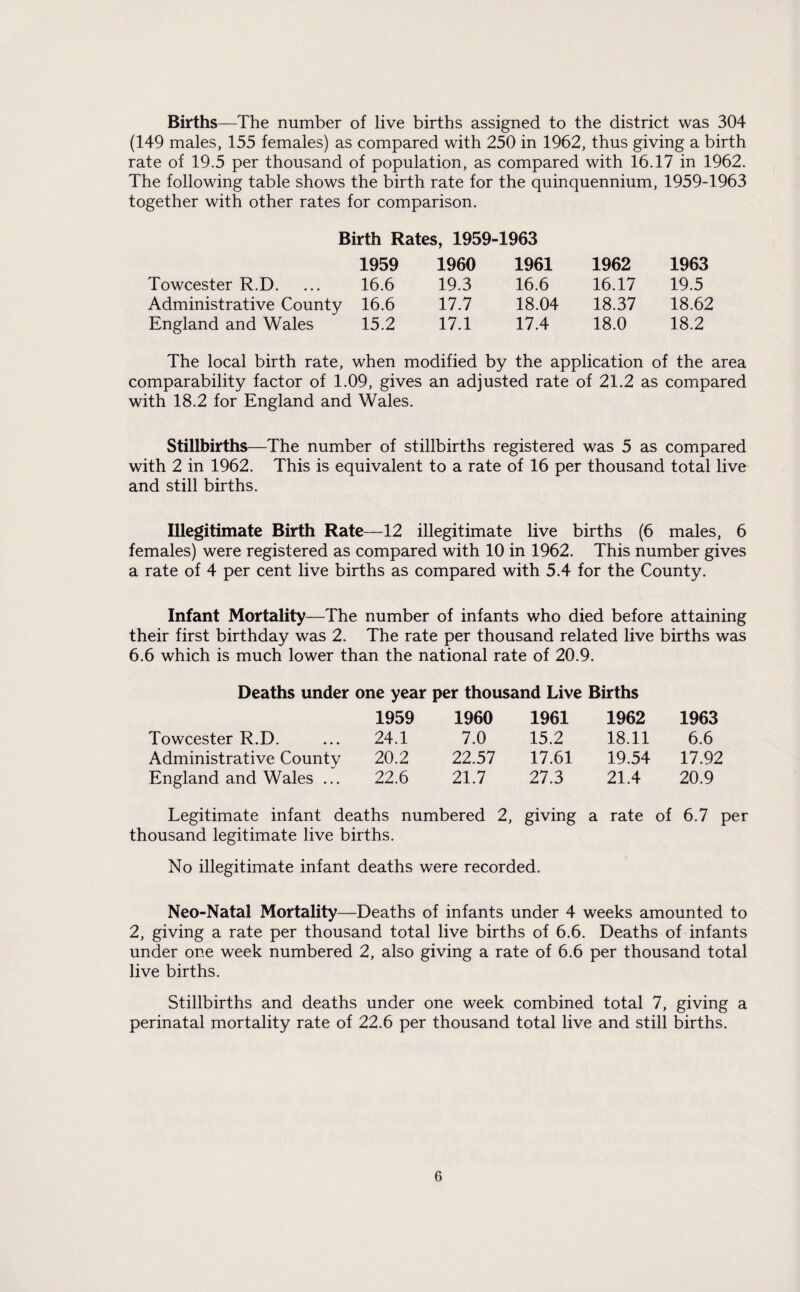 Births—The number of live births assigned to the district was 304 (149 males, 155 females) as compared with 250 in 1962, thus giving a birth rate of 19.5 per thousand of population, as compared with 16.17 in 1962. The following table shows the birth rate for the quinquennium, 1959-1963 together with other rates for comparison. Birth Rates, 1959-1963 1959 1960 1961 1962 1963 Towcester R.D. 16.6 19.3 16.6 16.17 19.5 Administrative County 16.6 17.7 18.04 18.37 18.62 England and Wales 15.2 17.1 17.4 18.0 18.2 The local birth rate, when modified by the application of the area comparability factor of 1.09, gives an adjusted rate of 21.2 as compared with 18.2 for England and Wales. Stillbirths—The number of stillbirths registered was 5 as compared with 2 in 1962. This is equivalent to a rate of 16 per thousand total live and still births. Illegitimate Birth Rate—12 illegitimate live births (6 males, 6 females) were registered as compared with 10 in 1962. This number gives a rate of 4 per cent live births as compared with 5.4 for the County. Infant Mortality—The number of infants who died before attaining their first birthday was 2. The rate per thousand related live births was 6.6 which is much lower than the national rate of 20.9. Deaths under one year per thousand Live Births 1959 1960 1961 1962 1963 Towcester R.D. 24.1 7.0 15.2 18.11 6.6 Administrative County 20.2 22.57 17.61 19.54 17.92 England and Wales ... 22.6 21.7 27.3 21.4 20.9 Legitimate infant deaths numbered 2, giving a rate of 6.7 per thousand legitimate live births. No illegitimate infant deaths were recorded. Neo-Natal Mortality—Deaths of infants under 4 weeks amounted to 2, giving a rate per thousand total live births of 6.6. Deaths of infants under one week numbered 2, also giving a rate of 6.6 per thousand total live births. Stillbirths and deaths under one week combined total 7, giving a perinatal mortality rate of 22.6 per thousand total live and still births.