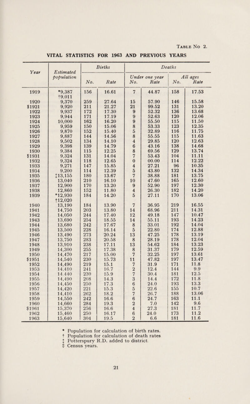 VITAL STATISTICS FOR 1963 AND PREVIOUS YEARS Year Estimated population Births Deaths No. Rate Under one year No. Rate All ages No. Rate 1919 *9,387 t9,011 156 16.61 7 44.87 158 17.53 1920 9,370 259 27.64 15 57.90 146 15.58 $1921 9,920 211 21.27 21 99.52 131 13.20 1922 9,937 172 17.30 9 52.32 136 13.68 1923 9,944 171 17.19 9 52.63 120 12.06 1924 10,000 162 16.20 9 55.50 115 11.50 1925 9,959 150 15.06 8 53.33 123 12.35 1926 9,870 152 15.40 5 32.89 116 11.75 1927 9,887 144 14.56 8 55.55 115 11.63 1928 9,502 134 14.10 4 29.85 120 12.63 1929 9,398 139 14.79 6 43.16 138 14.68 1930 9,384 115 12.25 8 69.56 129 13.74 $1931 9,324 131 14.04 7 53.43 104 11.11 1932 9,324 118 12.65 0 00.00 114 12.22 1933 9,271 147 15.85 4 27.21 96 10.35 1934 9,200 114 12.39 5 43.80 132 14.34 1935 :i3,155 180 13.67 7 38.88 181 13.75 1936 13,040 210 16.10 10 47.60 165 12.60 1937 12,900 170 13.20 9 52.90 197 12.30 1938 12,860 152 11.80 4 26.30 182 14.20 1939 *12,930 tl2,020 184 14.20 5 27.11 170 13.06 1940 13,190 184 13.90 7 36.95 219 16.55 1941 14,750 203 13.80 14 68.96 211 14.31 1942 14,050 244 17.40 12 49.18 147 10.47 1943 13,690 254 18.55 14 55.11 193 14.23 1944 13,680 242 17.67 8 33.01 192 14.04 1945 13,500 228 16.14 5 22.80 174 12.88 1946 13,490 273 20.24 13 47.25 178 13.19 1947 13,750 283 20.58 8 28.19 178 12.04 1948 13,910 238 17.11 13 54.62 184 13.23 1949 14,300 255 17.38 8 31.37 179 12.59 1950 14,470 217 15.00 7 32.25 197 13.61 $1951 14,540 230 15.73 11 47.82 197 13.47 1952 14,490 219 15.1 7 31.9 171 11.8 1953 14,410 241 16.7 2 12.4 144 9.9 1954 14.440 230 15.9 7 30.4 181 12.5 1955 14,490 208 14.3 3 14.4 172 11.8 1956 14,450 250 17.3 6 24.0 193 13.3 1957 14,420 221 15.3 5 22.6 155 10.7 1958 14,410 262 18.2 7 26.7 188 13.06 1959 14,550 242 16.6 6 24.7 163 11.1 f960 14,660 284 19.3 2 7.0 142 9.6 $1961 15,370 256 16.6 4 27.3 181 11.7 1962 15,460 250 16.17 6 24.0 173 11.2 1963 15,640 304 19.5 2 6.6 181 11.6 * Population for calculation of birth rates, t Population for calculation of death rates I Potterspury R.D. added to district $ Census years.