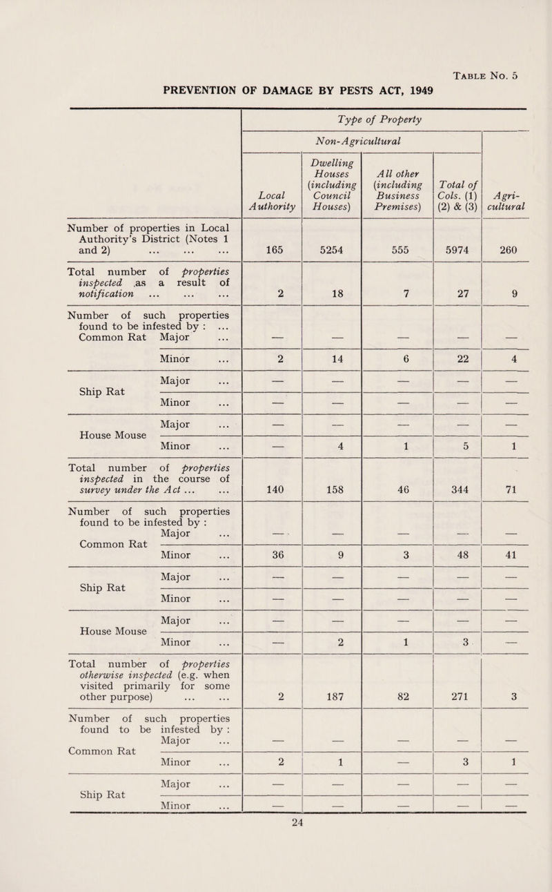 PREVENTION OF DAMAGE BY PESTS ACT, 1949 Type of Property Non-A gricultural Agri¬ cultural Local A uthority Dwelling Houses {including Council Houses) All other [including Business Premises) Total of Cols. (1) (2) & (3) Number of properties in Local Authority's District (Notes 1 and 2) 165 5254 555 5974 260 Total number of properties inspected .as a result of notification 2 18 7 27 9 Number of such properties found to be infested by : Common Rat Major - _ _ - . Minor 2 14 6 22 4 Major — — — — — Minor — — — — — Major — — — — — Minor — 4 1 5 1 Total number of properties inspected in the course of survey under the Act ... 140 158 46 344 71 Number of such properties found to be infested by : Major _ . _ — _ — X\.ctL Minor 36 9 3 48 41 Major — — — — — Olll p iVct t Minor — — — — — Major — — — — — Minor — 2 1 3 — Total number of properties otherwise inspected (e.g. when visited primarily for some other purpose) 2 187 82 271 3 Number of such properties found to be infested by ; Major _ _ ——_ __ — v^UllilllUll XVcLL Minor 2 1 — 3 1 Major — — — — — Minor — — — — —