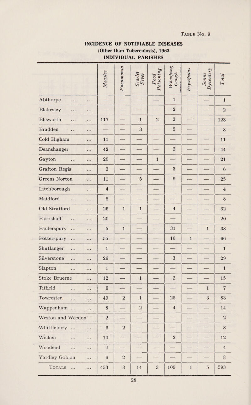 INCIDENCE OF NOTIFIABLE DISEASES (Other than Tuberculosis), 1963 INDIVIDUAL PARISHES Measles Pneumonia Scarlet Fever Food Poisoning Whooping Cough etfacrmCME* •T-.. -r-. Erysipelas Sonne Dysentery Total Abthorpe — — — — 1 — — 1 Blakesley — — — — 2 — — 2 Blisworth 117 — 1 2 3 — — 123 Bradden ... — — 3 — 5 — — 8 Cold Higham 11 — — — — — — 11 Deanshanger 42 — — — 2 — 44 Gayton 20 —• — 1 — — — 21 Grafton Regis 3 — — — 3 — — 6 Greens Norton 11 — 5 — 9 — — 25 Litchborough 4 — — — — — — 4 Maidford 8 — — — — — — 8 Old Stratford 26 1 1 — 4 — — 32 Pattishall 20 — — — — — — 20 Paulerspury ... 5 1 — — 31 — 1 38 Potterspury ... 55 — — — 10 1 — 66 Shutlanger 1 — — — — — — 1 Silverstone 26 — — — 3 — — 29 Slapton 1 — — — — — — 1 Stoke Bruerne 12 — 1 — 2 — — 15 Tif field 6 — — — — — 1 7 Towcester 49 2 1 — 28 — 3 83 Wappenham ... 8 — 2 — 4 — — 14 Weston and Weedon 2 — — — — — — 2 Whittlebury ... 6 2 — — — — — 8 Wicken 10 — — — 2 — — 12 Woodend 4 — — — — — — 4 Yardley Gobion 6 2 — — — — — 8 Totals ... 453 8 14 3 109 1 5 593