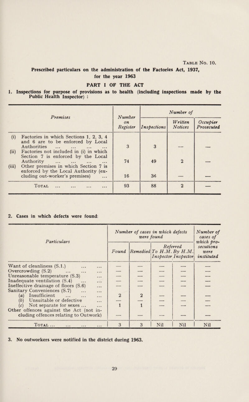 Prescribed particulars on the administration of the Factories Act, 1937, for the year 1963 PART I OF THE ACT 1. Inspections for purpose of provisions as to health (including inspections made by the Public Health Inspector) : Premises Number on Register Number of Inspections Written Notices Occupier Prosecuted (i) Factories in which Sections 1, 2, 3, 4 and 6 are to be enforced by Local Authorities 3 3 (ii) Factories not included in (i) in which Section 7 is enforced by the Local Authority 74 49 2 (iii) Other premises in which Section 7 is enforced by the Local Authority (ex¬ cluding out-worker’s premises) 16 36 — Total ... ... ... ... 93 88 2 — 2. Cases in which defects were found; Particulars Number of cases in which defects were found Number of cases of which pro^ secutions were instituted Found Remedied Referred To H.M. By H.M. Inspector Inspector Want of cleanliness (S.l.) — _ —— ■ Overcrowding (S.2) — — — — — Unreasonable temperature (S.3) — — — — — Inadequate ventilation (S.4) — — — — — Ineffective drainage of floors (S.6) Sanitary Conveniences (S.7)  ' ■* — (a) Insufficient 2 2 — — — (b) Unsuitable or defective — — — — — {c) Not separate for sexes ... Other offences against the Act (not in- 1 1 ~ eluding offences relating to Outwork) — — — — — Total ... 3 3 Nil Nil Nil 3. No outworkers were notified in the district during 1963.