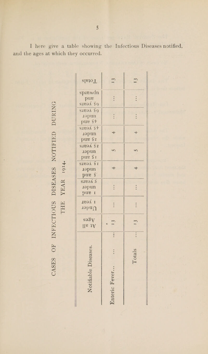 I here give a table showing the Infectious Diseases notified, and the ages at which they occurred. O :z; I—I Q Q w t—I HH H O iz; c/} W c/2 < W c/2 O' < w Q pH 5 ^ 2 ^ H U w :z; o c/2 W C/2 < U spiCAxdn pun s.iE9.{ Sq SJCaA Sq jopun pun S’h sanoA S'h jopun puB Sz SJEoX Sz jLopun puE SI sjeoA ? I a9pun puE S sa'B9A S' J9pun puE I JE9^ I i9pun saSy II^ W jyj 02 in oj 0) 3 .3 o r<-i tI- 02 > 02 PlH O Ut 02 4-> C W 9- c« 03 -i-j O H