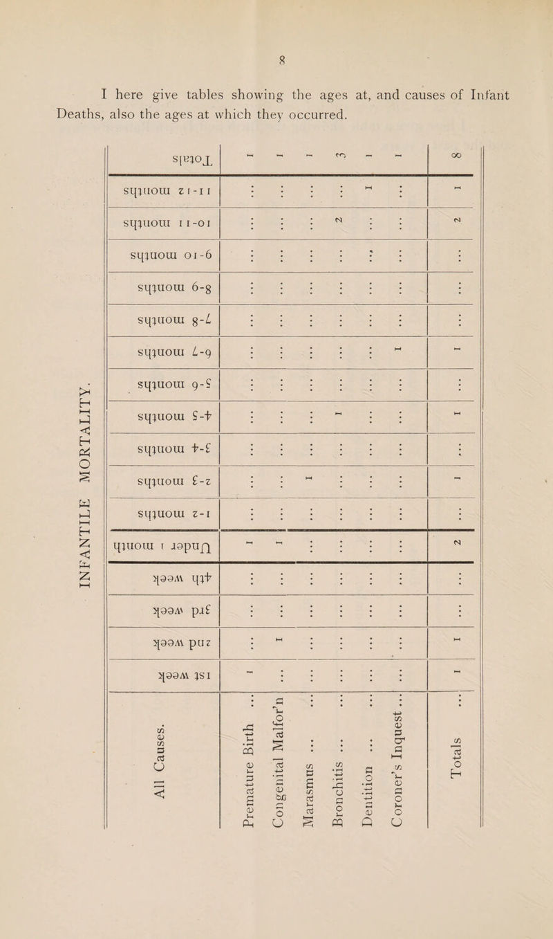 INFANTILE MORTALITY. I here give tables showing the ages at, and causes of Infant sin^ox sqniom zi-ii • • • • hS * t-H sq:tuom ii-oi • • • • • • • • N sq^iioui 01-6 • • « • ^ • • sq:juoiu 6-g : : ! ! : I • sq:;iioui g-4 :::::: • sq^iioiu 4-9 • • • • • t—( - sq;uom g-S ; sq^iioui S-t • « • « • • • « • • sq;uoui h-f 1 1 1 1 1 1 •- sq^iioui £-z • • HH • • • sqtuoui 3-1 • • quiOLU I Jopujq 1—1 l-H • * • • N qooAY q^t :::::: • q99A\ paf :::::: • q99AV pU3 • !_(•••• k hH q99Av :isi ***** • • • • • • • • • • - All Causes. Premature Birth Congenital Mai for’n Marasmus ... Bronchitis ... Dentition ... Coroner’s Inquest... ! Totals