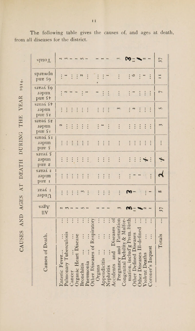 CAUSES AND AGES AT DEATH DURING THE YEAR 1914. The following table gives the causes of, and ages at death, from all diseases for the district. spjBA\dn pun ?9 sanoX S9 jopun pun Sh sjn9/( Sf iopun pun Sz sanoA Sz jopim pun SI sanoA SI jopun pun ? sinoA S jopun pun z sinoA z jopun pun I unaA I saSy IIV a Q U-i O c/3 0 C/3 S ct3 u no LO ,N •-> c/3 • C/3 ’ -2 U . ^ : u P <u > <v cc3 0) c/3 CCj <D c/3 )-< 03 <U c«.2 u o +-> o3 Qh c/3 0) <-1-1 o c/3 03 c/3 o3 03 c/3 G i x: O P '!-> .0 >- C/3 CT. 03 c/3 03 O-I c/3 5 : c p p o3 W ^ Tp 03 in a 03 c/3 o3 03 c« X) . 03 ‘p O C 03c:uSk- P 03 G G 03 G bo O <5-' _ 03 ^ u. G ^ w Cj O pq Ph O U G •C O 03 G m G P be o 03 73 C/3 ^ ‘C 53 -G Gh CO o G. 03 o x3 =; G ^ Q ' G S ^ G It 2 c c ,0 Q (5 ^ o ^'S'5 u 00 c/3 oc 4-> ct 03 n G 0- o CO 03 P CT' C/3 G G O u c/3 o3 o H