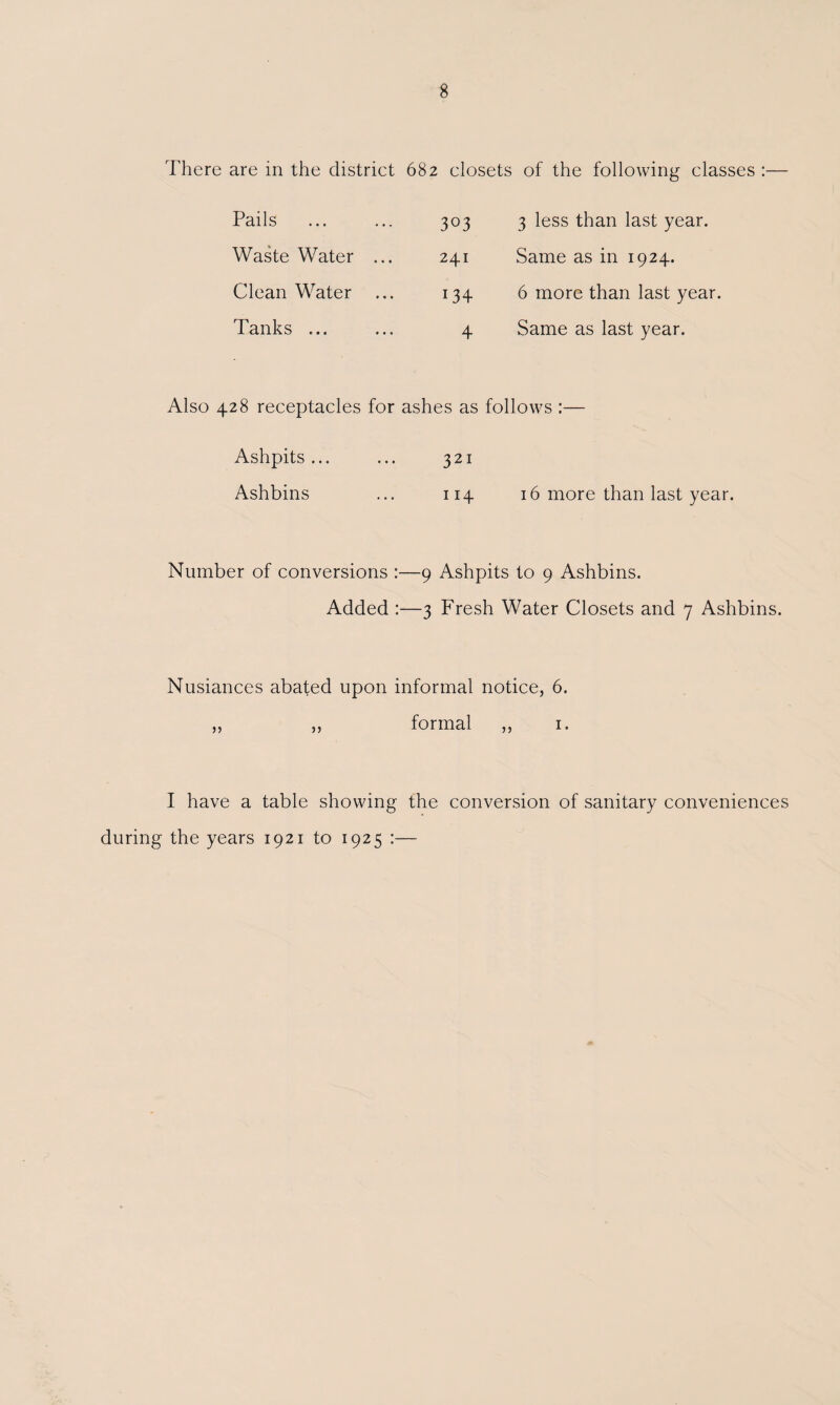 There are in the district 682 closets of the following classes :— Pails 303 3 less than last year. Waste Water ... 241 Same as in 1924. Clean Water 134 6 more than last year. Tanks ... 4 Same as last year. Also 428 receptacles for ashes as follows :— Ashpits... ... 321 Ashbins ... 114 16 more than last year. Number of conversions :—9 Ashpits to 9 Ashbins. Added :—3 Fresh Water Closets and 7 Ashbins. Nusiances abated upon informal notice, 6. ,, ,, formal ,, i. I have a table showing the conversion of sanitary conveniences during the years 1921 to 1925 :—