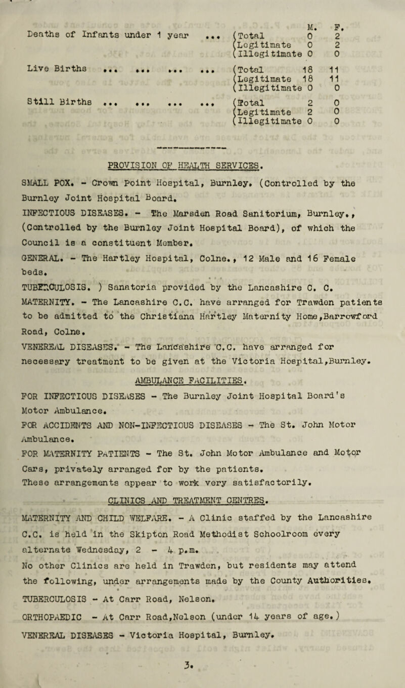 M. F. Deaths of Infants under 1 year .(Total 0 2 (Legitimate 0 2 (illegitimate 0 0 Live Births ... ... .. (Total 18 11 (Legitimate 18 11 (illegitimate 0 0 Still Births.. (Total 2 0 (Legitimate 2 0 (illegitimate 0 0 PROVISION OF HEALTH SERVICES. SMALL POX. - Crown Point Hospital, Burnley. (Controlled hy the Burnley Joint Hospital Board. INFECTIOUS DISEASES. - The Marsden Road Sanitorium, Burnley., (Controlled by the Burnley Joint Hospital Board), of which the Council is a constituent Member. GENERAL. - The Hartley Hospital, Colne., 12 Male and 16 Female beds. • * ♦ TUBERCULOSIS. ) Sanatoria provided by the Lancashire C. C. MATERNITY. - The Lancashire C.C. have arranged for Trawden patients to be admitted to the Christiana Hartley Maternity Home,Barrowford Road, Colne. VENEREAL DISEASES. - The Lancashire C.C. have arranged for necessary treatment to be given at the Victoria Hospital,Burnley. AMBULANCE FACILITIES. FOR INFECTIOUS DISEASES - The Burnley Joint Hospital Board's Motor Ambulance. FOR ACCIDENTS AND NON-INFECTIOUS DISEASES - The St. John Motor Ambulance. FOR MATERNITY PATIENTS - The St. John Motor Ambulance and Motor Cars, privately arranged for by the patients. These arrangements appear to work very satisfactorily, CLINICS AND TREATMENT CENTRES. MATERNITY AND CHILD WELFARE. - A Clinic staffed by the Lancashire C.C, is held in the Skipton Road Methodist Schoolroom every alternate Wednesday, 2 - A p.m. No other Clinics are held in Trawden, but residents may attend the following, under arrangements made by the County Authorities. TUBERCULOSIS - At Carr Road, Nelson. ORTHOPAEDIC - At Carr Road,Nelson (under 1L years of age.) VENEREAL DISEASES - Victoria Hospital, Burnley.