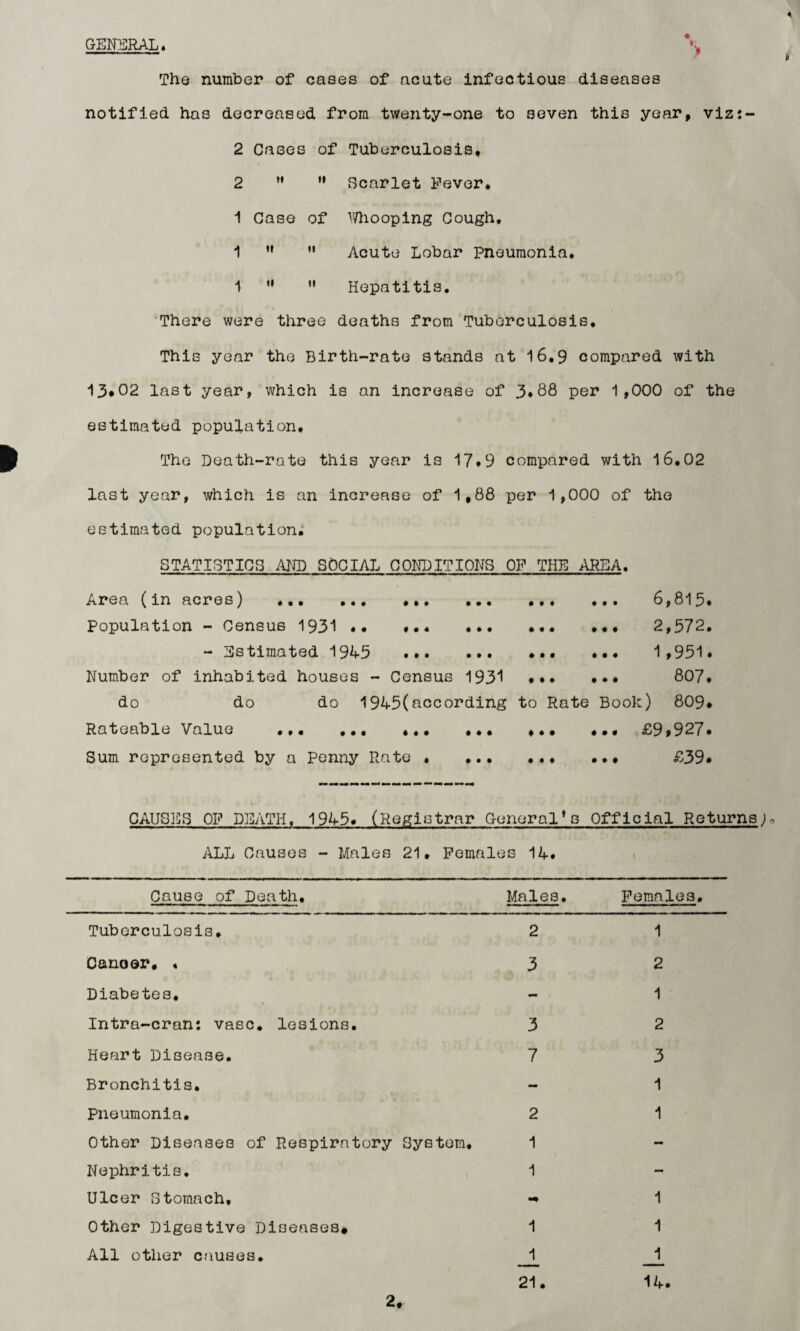 GENERAL * f The number of cases of acute infectious diseases notified has decreased from twenty-one to seven this year, viz:- 2 Cases of Tuberculosis, 2 M '* Scarlet Fever* 1 Case of Whooping Cough. 1 ,r H Acute Lobar Pneumonia. 1   Hepatitis. There were three deaths from Tuberculosis, This year the Birth-rate stands at 16,9 compared with 13*02 last year, which is an increase of 3*88 per 1,000 of the estimated population. The Death-rate this year is 17*9 compared with 16.02 last year, which is an increase of 1,88 per 1,000 of the estimated population; STATISTICS AND SOCIAL CONDITIONS OF THE AREA. Area (in acres) ... ... ,,» ... ... •»• 6,815* Population - Census 1931 *. «.* .. 2,572. - Estimated 1945 .. .*• 1,951« Number of inhabited houses - Census 1931 .. 807. do do do 1945(according to Rate Book) 809. Rateable Value ... ... ... , * • ••• £9 > 9 27• Sum represented by a Penny Rate * .. £39* CAUSES OF DEATH. 1945* (Registrar Generali Official Returnsj ALL Causes - Males 21. Females 14. Cause of Death, Males. Females. Tuberculosis. 2 1 Canoor. « 3 2 Diabetes, - 1 Intra-cran: vase, lesions. 3 2 Heart Disease. 7 3 Bronchitis. - 1 Pneumonia. 2 1 Other Diseases of Respiratory System, 1 - Nephritis. 1 - Ulcer Stomach, - 1 Other Digestive Diseases* 1 1 All other causes. 1 1