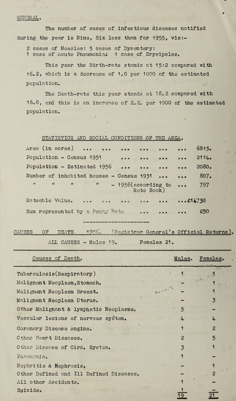 GENERAL. C The number of cases of infectious diseases notified during the year is Nine, Six less than for 1955> viz:- 2 cases of Measles: 5 cases of Dysentery: 1 case of Acute Pneumonia; 1 case of.Erysipelas. This year the Birth-rate stands at 15:2 compared with 16.2, which is a decrease of 1.0 per 1000 of the estimated population. The Death-rate this year stands at 18.2 compared with 16.0, and this is an increase of 202. per 1000 of the estimated population. • • f • # • ♦ * • STATISTICS AND SOCIAL CONDITIONS OP THE AREA. Area (in acres) . *... . Population - Census 1951 .. Population - Estimated 1956 ... ... Number of inhabited houses - Census 1931 + ♦ # II - 1956(according to Rate Book) r» <j <j Rateable Value. Sum represented by a Penny Rate • * * 6815. 2114. 2080. 807. 797 £14738 £50 CAUSES OP DEATH. 1956._(Registrar General’s Official Returns)• ALL CAUSES - Males 19. Females 21. Causes of Death. Tuberculosis(Respiratory) Malignant Neoplasm,Stomach. Malignant Neoplasm Breast. Malignant Neoplasm Uterus. Other Malignant & lymphatic Neoplasms. Vascular lesions of nervous system. Coronary Disease Angina. Other Heart Diseases. Other Disease of Circ. System. Pneumonia. Nephritis & Nephrosis. Other Defined and Ill Defined Diseases. All other Accidents. Suicide. Males. 1 4 1 2 3 1 Females. -/•; •«. * 1 • \ • > » 1 1 3 4 2 5 1 1 . 2 21