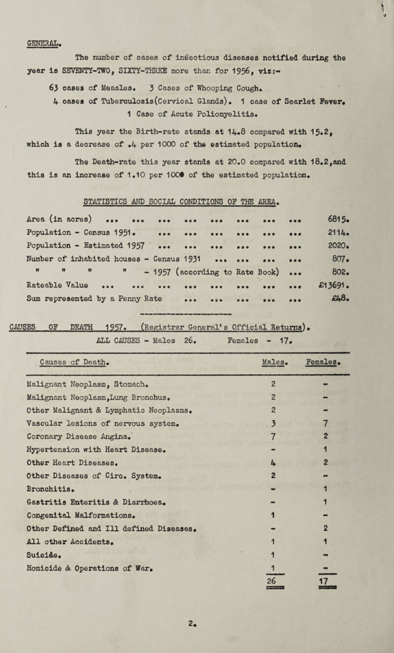 GENERAL* The number of cases of infectious diseases notified during the year is SEVENTY-TWO, SIXTY-THREE more than for 1956, viz:~ 63 cases of Measles, 3 Cases of Whooping Cough, 4 oases of Tuberculosis(Cervical Glands). 1 case of Scarlet Fever* 1 Case of Acute Poliomyelitis. This year the Birth-rate stands at 14*8 compared with 15*2, which is a decrease of .4 per 1000 of the estimated population* The Death-rate this year stands at 20.0 compared with 18.2,and this is an increase of 1.10 per 100# of the estimated population. STATISTICS AND SOCIAL CONDITIONS OF THE AREA. Area (in acres) •*• ... • ft ft ft ft ft • •• • •• ft ft ft ft ft Population - Census 1951. ft ft ft ft ft ft • ft • ft ft ft • ft ft • Population - Estimated 1957 • ## • • 0 • ft ft ft ft • ft • ft # ft Number of inhabited houses - Census 1931 • ft • ft ♦ ft Mt • • n n « w m 1957 (according to Rate Book) ft ft Rateable Value ... ... • ft • • ft ft ft • G ft • ft • 9 • • ft Sum represented by a Penny Rate ft ft ft • 0 ft • ft ft ft • ft ft ft 6815. 2114. 2020* 807. 802. £13691. £48* CAUSES OF DEATH 1957. (Registrar General's Official Returns)* ALL CAUSES - Males 26. Females - 17* Causes of Death. Males. Females* Malignant Neoplasm, Stomach. Malignant Neoplasm,Lung Bronchus, Other Malignant & Lymphatic Neoplasms. Vascular lesions of nervous system. Coronary Disease Angina. Hypertension with Heart Disease. Other Heart Diseases. Other Diseases of Circ. System. Bronchitis. Gastritis Enteritis & Diarrhoea. Congenital Malformations, Other Defined and Ill defined Diseases, All other Accidents, Suicide. Homicide & Operations of War, 2 2 2 3 7 4 2 1 1 1 1 26 7 2 1 2 mm 1 1 2 1 2*