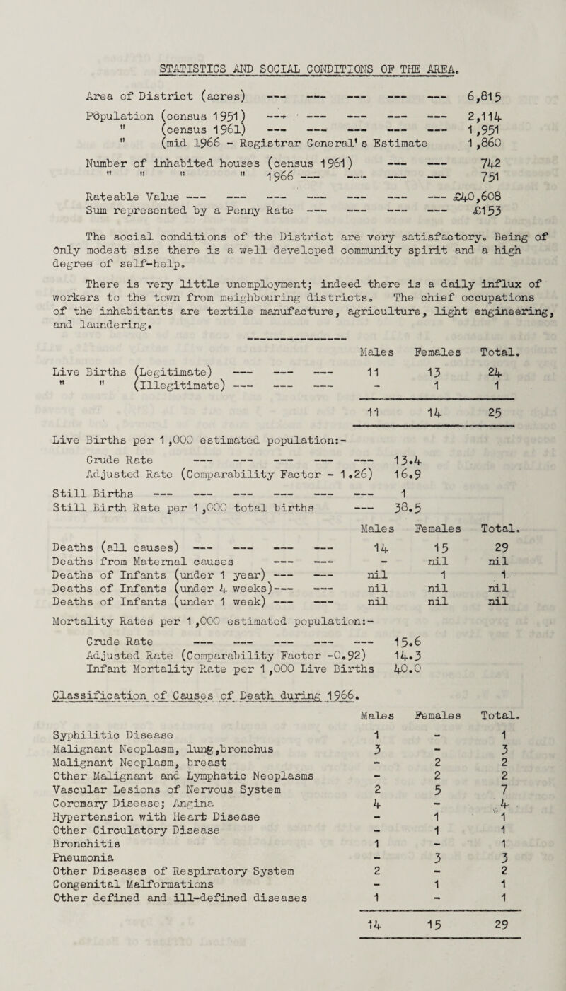 STATISTICS AND SOCIAL CONDITIONS OF THE AlfflA, Area of District (acres) - - - - - 6,815 P0pulation (census 195'!) —' - - - - 2,114 *' (census 1961) - - - - - 1 ,95''  (mid 1966 - Registrar G-eneral's Estimate 1 ,860 Number of inhabited houses (census 1961) - - 742   ”  1966- —- - - 751 Rateable Value- - - - - - -£40,608 Sum represented by a Penny Rate - - - - £153 The social conditions of the District are very satisfactory. Being of Only modest size there is a well developed community spirit and a high degree of self-help. There is very little unemployment; indeed there is a daily influx of v/orkers to the town from meighbcuring districts. The chief occupations of the inhabitants are textile manufacture, agriculture, light engineering, and laundering. Males Females Total, Live Births (Legitimate) - - - 11 13 24   (illegitimate)- - - - 1 1 11 14 25 Live Births per 1,000 estimated population • ^ • Crude Rate - - -- — 13.4 Adjusted Rate (Comparability Factor - 1.26) 16.9 Still Births _— 1 Still Birth Rate per 1,000 total births — 38.5 Males Females Total, Deaths (all causes) - - - - 14 15 29 Deaths from Maternal causes - - - nil nil Deaths of Infants (under 1 year) - - nil 1 1 Deaths of Infants (under 4 weeks)- - nil nil nil Deaths of Infants (under 1 week) - - nil nil nil Mortality Rates per 1,000 estimated population:- Crude Rate - -— - - -- 15.6 Adjusted Rate (Comparability Factor - 0.92) 14.3 Infant Mortality Rate per 1,000 Live : Births 40.0 Classification of Causes of Death during 1966. Males Females Total. Syphilitic Disease 1 - 1 Malignant Neojplasm, lung,bronchus 3 - 3 Malignant Neoplasm, breast - 2 2 Other Malignant and Lymphatic Neoplasms - 2 2 Vascular Lesions of Nervous System 2 5 7 Coronary Disease; Angina 4 - .4- Hypertension with Heart Disease - 1 1 Other Circulatory Disease - 1 1 Bronchitis 1 - 1 Pneumonia - 3 3 Other Diseases of Respiratory System 2 - 2 Congenital Malformations - 1 1 Other defined and ill-defined diseases 1 - 1 14 15 29