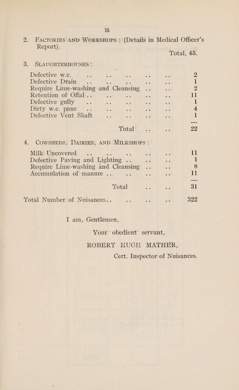 2. Factories and Workshops : (Details in Medical Officer’s Report). Total, 45. 3. Slaughterhouses : Defective w.c. . . . . . . .. . . 2 Defective Drain .. .. .. ., .. 1 Require Rime-washing and Cleansing . . . . 2 Retention of Offal .. .. .. .. .. 11 Defective gully .. .. .. .. .. 1 Dirty w.c. pans .. .. .. .. .. 4 Defective Vent Shaft .. . . . . . . 1 Total' .. .. 22 4. Cowsheds, Dairies, and Miekshops : Milk Uncovered .. .. .. .. .. 11 Defective Paving and Lighting . . .. . . 1 Require Lime-washing and Cleansing .. .. 8 Accumulation of manure .. .. .. .. 11 Total .. .. 31 Total Number of Nuisances.. .. .. .. 322 I am. Gentlemen, Your obedient servant. ROBERT I-IUGH MATHER, Cert. Inspector of Nuisances.