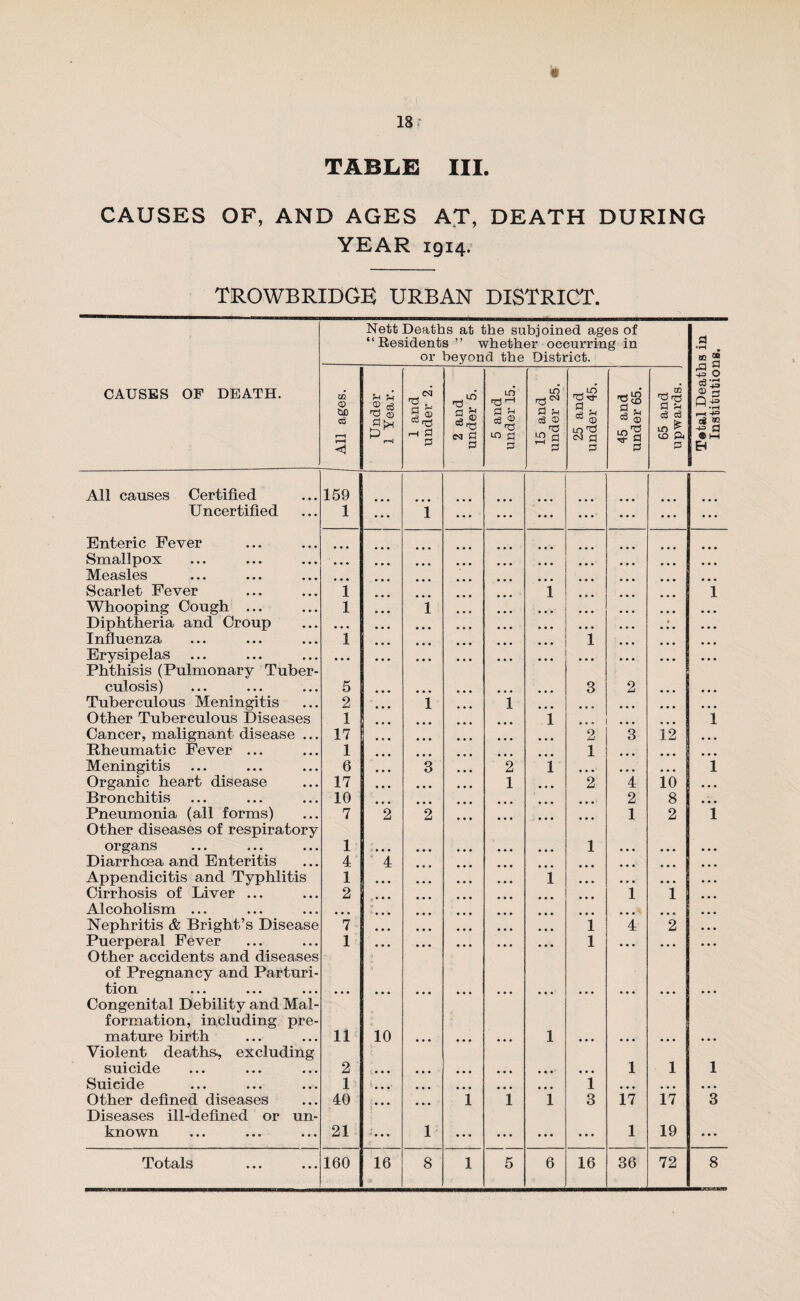 18: TABLE III. CAUSES OF, AND AGES AT, DEATH DURING YEAR 1914. TROWBRIDGE URBAN DISTRICT. Nett Deaths at the subjoined ages of “Residents ” whether occurring in or beyond the District. DQ o ^ <X) rH 0 ^ , rH LO d LO cS (V ri LO <N d SS T3g d d ^ cS c6 in ^ P All causes Certified 159 Uncertified 1 i ... . . . ... Enteric Fever Smallpox • • • ... Measles • • • Scarlet Fever 1 i i Whooping Cough ... 1 i ... Diphtheria and Croup • • • ... ... Influenza 1 1 Erysipelas • « • ... ... Phthisis (Pulmonary Tuber¬ culosis) 5 3 2 Tuberculous Meningitis 2 i i ... ... Other Tuberculous Diseases 1 i ... ... i Cancer, malignant disease ... 17 2 3 12 Rheumatic Fever ... 1 1 ... . Meningitis 6 3 2 i ... ... ... i Organic heart disease 17 1 2 4 10 Bronchitis 10 2 8 Pneumonia (all forms) 7 2 2 ... 1 2 i Other diseases of respiratory organs 1 ... 1 Diarrhoea and Enteritis 4 4 ... ... Appendicitis and Typhlitis 1 i ... ... ... Cirrhosis of Liver ... 2 ... 1 1 Alcoholism ... . . • 'v ... Nephritis & Bright’s Disease 7 i 4 2 Puerperal Fever 1 1 ... ... Other accidents and diseases of Pregnancy and Parturi¬ tion ... ... ... ... Congenital Debility and Mal¬ formation, including pre¬ Violent deaths., excluding suicide 2 . • • 1 1 1 Suicide 1 ... ... i ... ... ... Other defined diseases 40 « » • 1 1 1 3 17 17 3 Diseases ill-defined or un¬ known 21 ... 1 • • . . • • ... ... 1 19 ...