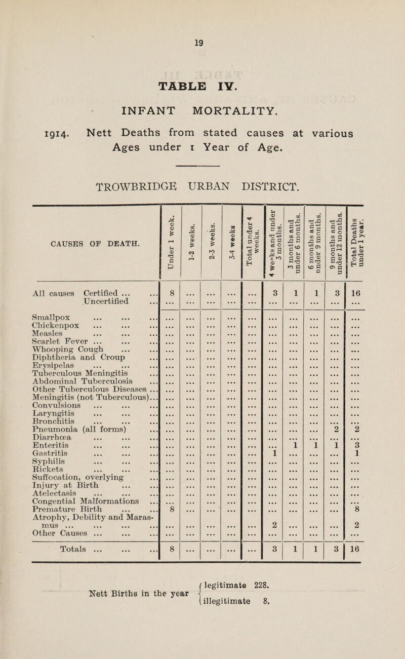 TABLE lY. INFANT MORTALITY. 1914. Nett Deaths from stated causes at various Ages under i Year of Age. TROWBRIDGE URBAN DISTRICT. CAUSES OF DEATH. Under 1 week. 1-2 weeks. 2-3 weeks. 3-4 weeks Total under 4 weeks. 4 we^ks and under 3 months. 3 months and under 6 months. - ^ 1 6 months and under 9 months. 9 months and under 12 months. Total Deaths under 1 year. All causes Certified ... 8 * • • 3 1 1 3 16 Uncertified ... • • • ... • ♦ * ... ... • • • Smallpox Chickenpox Measles Scarlet Fever ... Whooping Cough • ■r* • Diphtheria and Croup Erysipelas Tuberculous Meningitis Abdominal Tuberculosis Other Tuberculous Diseases ... Meningitis (not Tuberculous)... Convulsions Laryngitis Bronchitis Pneumonia (all forms) *2 *2 Diarrhoea • • • Enteritis i i i 3 Gastritis i 1 Syphilis Rickets Suffocation, overlying Injury at Birth Atelectasis Congential Malformations Premature Birth 8 8 Atrophy, Debility and Maras¬ mus ... 2 «• • 2 Other Causes ... ... • • • • • • ... ••• 8 ... • • • • . • • • * 3 1 1 3 1 16 Nett Births in the year legitimate 228. illegitimate 8.