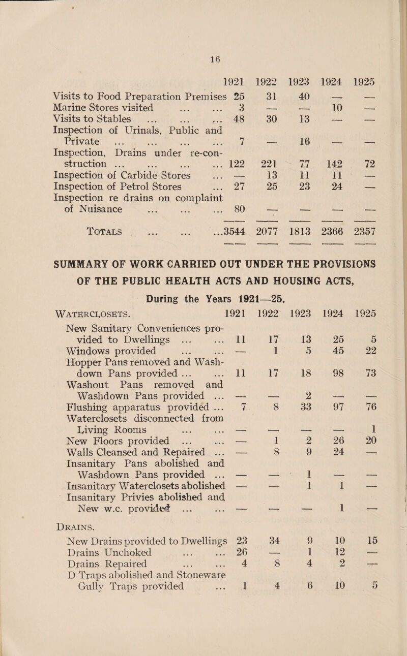 1921 1922 1923 1924 1925 Visits to Food Preparation Premises 25 31 40 — — Marine Stores visited . 3 ■-- .— 10 -- Visits to Stables 48 30 13 — — Inspection of Urinals, Public and Private . . 7 — 16 — — Inspection, Drains under re-con- struction. 122 221 77 142 72 Inspection of Carbide Stores — 13 11 11 — Inspection of Petrol Stores 27 25 23 24 — Inspection re drains on complaint of Nuisance . 80 — — — — Totals .3544 2077 1813 2366 2357 SUMMARY OF WORK CARRIED OUT UNDER THE PROVISIONS OF THE PUBLIC HEALTH ACTS AND HOUSING ACTS, During the Years 1921—25. Waterceosets. 1921 New Sanitary Conveniences pro- 1922 1923 1924 1925 vided to Dwellings ... 11 17 13 25 5 Windows provided Hopper Pans removed and Wash¬ — 1 5 45 22 down Pans provided ... Washout Pans removed and 11 17 18 98 73 Washdown Pans provided ... ■— — 2 — — Flushing apparatus provided ... Water closets disconnected from 7 8 33 97 76 Diving Rooms — •— — — 1 New Floors provided —■ 1 2 26 20 Walls Cleansed and Repaired ... Insanitary Pans abolished and — 8 9 24 -- Washdown Pans provided ... — — 1 — — Insanitary Water closets abolished Insanitary Privies abolished and — — 1 1 — New w.c. provided Drains. 1 New Drains provided to Dwellings 23 34 9 10 15 Drains Unchoked 26 — 1 12 — Drains Repaired D Traps abolished and Stoneware 4 8 4 2 — Gully Traps provided 1 4 6 10 5