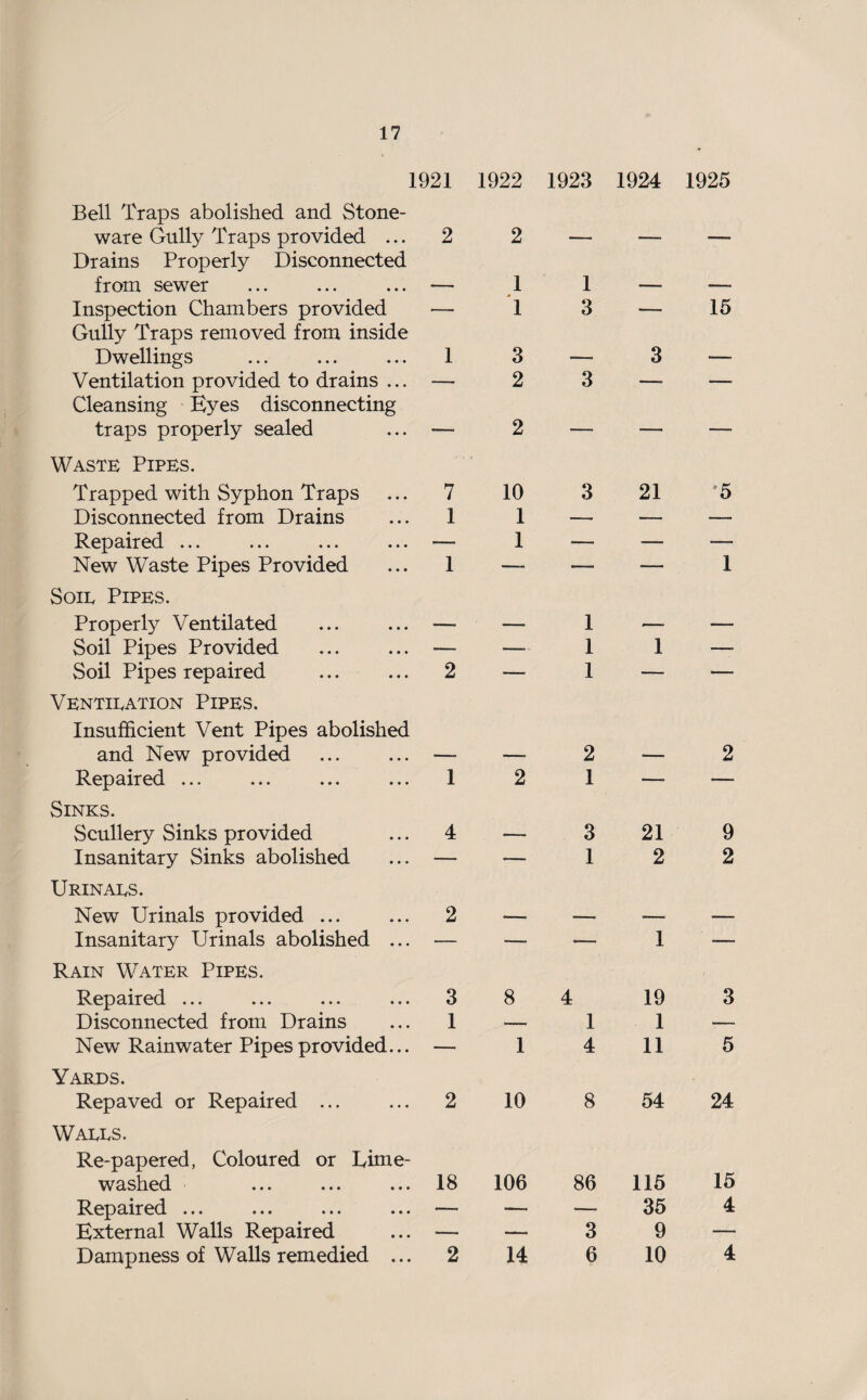 1921 1922 1923 1924 1925 Bell Traps abolished and Stone- ware Gully Traps provided ... 2 2 — —• -— Drains Properly Disconnected from sewer — 1 1 — •—- Inspection Chambers provided — T 3 —• 15 Gully Traps removed from inside Dwellings 1 3 —• 3 —■ Ventilation provided to drains ... —■ 2 3 —. ■—- Cleansing Eyes disconnecting traps properly sealed — 2 —■ — —■ Waste Pipes. Trapped with Syphon Traps 7 10 3 21 '5 Disconnected from Drains 1 1 — — — Repaired ... -— 1 — — __ New Waste Pipes Provided 1 —• ■— -— 1 Soil Pipes. Properly Ventilated — — 1 — — Soil Pipes Provided . — — 1 1 — Soil Pipes repaired 2 •— 1 —■ — Ventieation Pipes. Insufficient Vent Pipes abolished and New provided —• •—• 2 ■—■ 2 Repaired ... 1 2 1 — •—- Sinks. Scullery Sinks provided 4 —• 3 21 9 Insanitary Sinks abolished — •—• 1 2 2 Urinaks. New Urinals provided ... 2 —• ■— •— — Insanitary Urinals abolished ... — —■ ■— 1 — Rain Water Pipes. Repaired ... 3 8 4 19 3 Disconnected from Drains 1 -—. 1 1 — New Rainwater Pipes provided... — 1 4 11 5 Yards. Repaved or Repaired ... 2 10 8 54 24 Wales. Re-papered, Coloured or Dime- washed 18 106 86 115 15 Repaired ... — — — 35 4 External Walls Repaired — — 3 9 — Dampness of Walls remedied ... 2 14 6 10 4