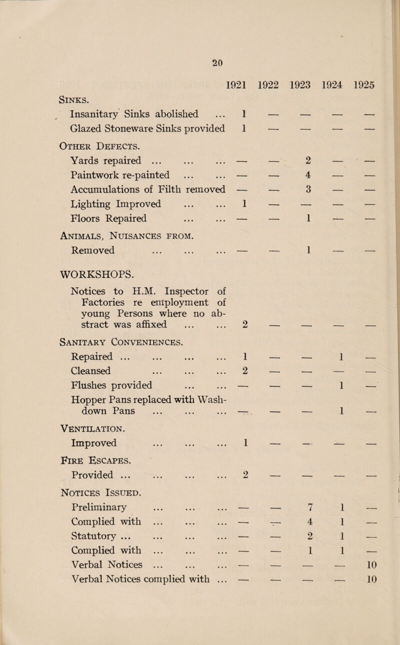 1921 1922 1923 1924 1925 Sinks. Insanitary Sinks abolished ... 1 — — Glazed Stoneware Sinks provided 1 — — Other Defects. Yards repaired ... ... ... — — 2 Paintwork re-painted ... ... — — 4 Accumulations of Filth removed — — 3 Fighting Improved . 1 — — Floors Repaired — — 1 Animals, Nuisances from. Removed ... ... ... — — 1 WORKSHOPS. Notices to H.M. Inspector of Factories re employment of young Persons where no ab¬ stract was affixed ... ... 2 Sanitary Conveniences. Repaired ... ... ... ... 1 Cleansed ... ... ... 2 Flushes provided . — Hopper Pans replaced with Wash¬ down Pans ... ... ... — Ventilation. Improved ... ... ... 1 Fire Escapes. Provided ... ... ... ... 2 Notices Issued. Preliminary ... ... ... — — 7 Complied with . — — 4 Statutory ... ... ... ... — — 2 Complied with ... ... ... — — 1 Verbal Notices ... ... ... — — — Verbal Notices complied with ... — — — 1 1 1 1 1 1 1 10 10