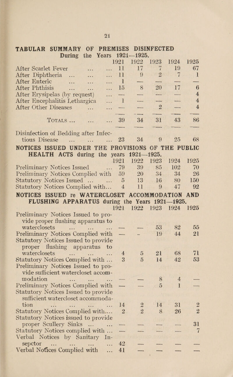 TABULAR SUMMARY OF PREMISES DISINFECTED During the Years 1921 —1925. 1921 1922 1923 1924 1925 After Scarlet Fever 11 17 7 19 67 After Diphtheria 11 9 2 7 1 After Enteric 1 — —. — — After Phthisis 15 8 20 17 6 After Erysipelas (by request) . — — — •— 4 After Encephalitis Eethargica 1 — — — 4 After Other Diseases — — 2 — 4 Totals. 39 34 31 43 86 Disinfection of Bedding after Infec¬ tious Disease 23 34 9 25 68 NOTICES ISSUED UNDER THE PROVISIONS OF THE PUBLIC HEALTH ACTS during the years 1921— 1925, 1921 1922 1923 1924 1925 Preliminary Notices Issued 79 39 85 102 70 Preliminary Notices Complied with 59 20 34 34 26 Statutory Notices Issued ... 5 13 16 80 150 Statutory Notices Complied with... 4 11 9 47 92 NOTICES ISSUED re WATERCLOSET ACCOMMODATION AND FLUSHING APPARATUS during the Years 1921- —1925 • 1921 1922 1923 1924 1925 Preliminary Notices Issued to pro¬ vide proper flushing apparatus to waterclosets — — 53 82 55 Preliminary Notices Complied with — — 19 44 21 Statutory Notices Issued to provide proper flushing apparatus to waterclosets 4 5 21 68 71 Statutory Notices Complied with ... 3 5 14 42 53 Preliminary Notices Issued to pro¬ vide sufficient watercloset accom - modation — ■—. 8 4 — Preliminary Notices Complied with —• — 5 1 ■— vStatutory Notices Issued to provide sufficient watercloset accommoda- tion ... ... ... ... 14 2 14 31 2 Statutory Notices Complied with ... 2 2 8 26 2 Statutory Notices issued to provide proper Scullery Sinks ... —■ —. — — 31 Statutory Notices complied with ... ■.— — — ■— 7 Verbal Notices by Sanitary In- sepctor 42 — — — — Verbal Notices Complied with 41 —• —• —. — *