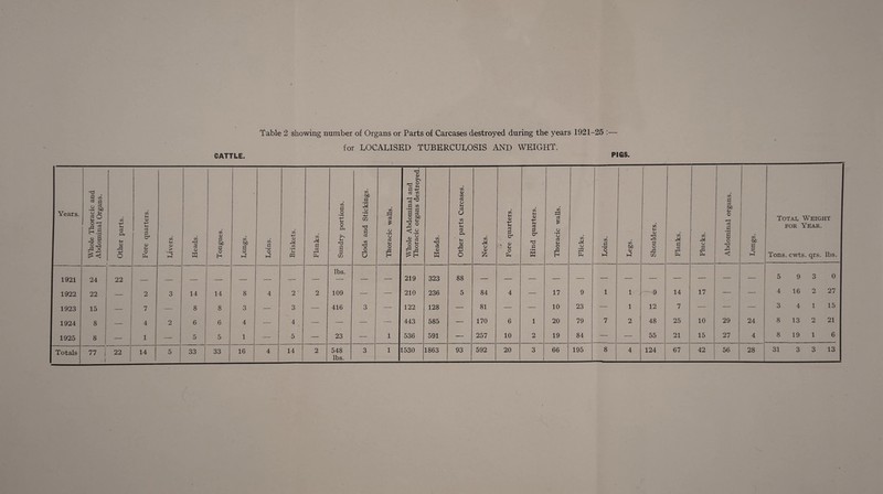 Table 2 showing number of Organs or Parts of Carcases destroyed during the years 1921-25 :— for LOCALISED TUBERCULOSIS AND WEIGHT. CATTLE. PIGS.