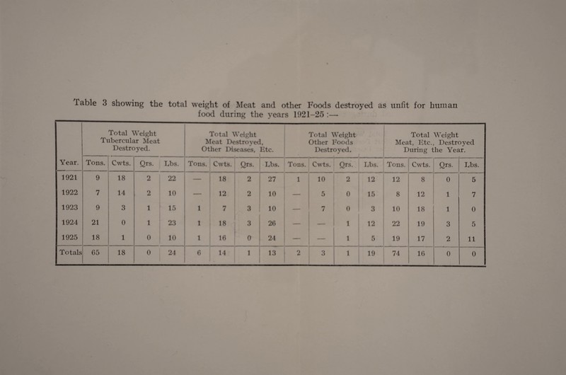 Table 3 showing the total weight of Meat and other Foods destroyed as unfit for human food during the years 1921-25 :— Ti Total Weight ibereular Meat Destroyed. Total Weight Meat Destroyed Other Diseases, l, Etc. Total Weight Other Foods Destroyed. Total Weight 1 Meat, Etc., Destroyed During the Year. M I Year. Tons. Cwts. Qrs. Lbs. Tons. Cwts. Qrs. Lbs. Tons. Cwts. Qrs. Lbs. Tons. Cwts. Qrs. Lbs. 1921 9 18 2 22 — 18 2 27 1 10 2 12 12 8 0 5 1922 7 14 2 10 — 12 2 10 — 5 0 15 8 12 1 7 1923 9 3 1 15 i 7 3 10 — 7 0 3 10 18 1 0 1924 21 0 1 23 i 18 3 26 — — 1 12 22 19 3 5 1925 18 1 0 10 i 16 0 24 — — 1 5 19 17 2 11 |