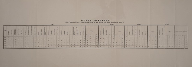 OTHER DISEASES. Table 4 showing number of Carcases destroyed during the years 1921-25, with nature of disease and weight:—• PEGS. SHEEP. CALVES. CATTLE.