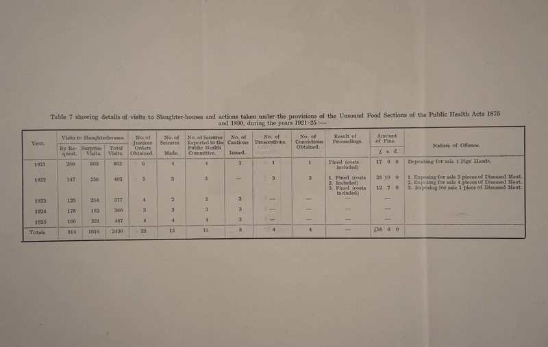 Year. Visits to Slaughterhouses. No. of J ustices No. of Seizures No. of Seizures Reported to the Public Health Committee. No. of Cautions No. of . Prosecutions. No. of Convictions Result of Proceedings. Amount of Fine. Nature of Offence. By Re¬ quest. Surprise Visits. Total Visits. Obtained. Orders Obtained. Made. Issued. £ s. d. 1921 200 603 803 6 4 4 2 0 1 •; 1 Fined (costs included) 17 9 0 Depositing for sale 4 Pigs’ Heads. 1922 147 256 403 5 3 3 —*,r” 3 ! 3 1. Fined (costs 2. Included) 3. Fined (costs included) 28 10 0 12 7 0 1. Exposing for sale 3 pieces of Diseased Meat. 2. Exposing for sale 4 pieces of Diseased Meat. 3. Exposing for sale 1 piece of Diseased Meat. 1923 123 254 377 4 2 2 2 j\ _ ; ■. 1924 178 182 360 3 3 3 3 — — — — 1925 166 321 487 4 4 4 3 — — Totals 814 1616 2430 ; 22 13 13 8 : 4 4 £58 6 0