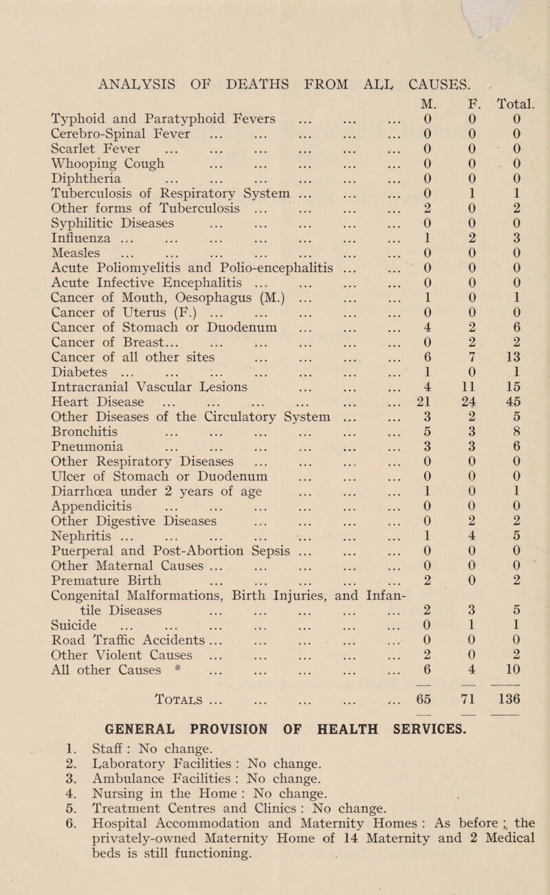 ANAivYSiS OF DEATHS FROM AEE CAUSES. Typhoid and Paratyphoid Fevers M. 0 F. 0 Total. 0 Cerebro-Spinal Fever « • • 0 0 0 Scarlet Fever • • • 0 0 0 Whooping Cough • • * 0 0 . 0 Diphtheria • • • 0 0 0 Tuberculosis of Respiratory System « * • 0 1 1 Other forms of Tuberculosis ... • • • 2 0 2 Syphilitic Diseases 0 0 0 Influenza ... • • • 1 2 3 Measles • • • 0 0 0 Acute Poliomyelitis and Polio-encephalitis 0 0 0 Acute Infective Encephalitis ... • • • 0 0 0 Cancer of Mouth, Oesophagus (M.) • • • 1 0 1 Cancer of Uterus (F.) ... • • • 0 0 0 Cancer of Stomach or Duodenum 4 2 6 Cancer of Breast... • • • 0 2 2 Cancer of all other sites • • • 6 7 13 Diabetes ... * * « 1 0 1 Intracranial Vascular Lesions • • • 4 11 15 Heart Disease • • * 21 24 45 Other Diseases of the Circulatory System 3 2 5 Bronchitis • • • 5 3 8 Pneumonia • • • 3 3 6 Other Respiratory Diseases • • • 0 0 0 Ulcer of Stomach or Duodenum • • • 0 0 0 Diarrhoea under 2 years of age • • • 1 0 1 Appendicitis ... ... ... • • • 0 0 0 Other Digestive Diseases • • • 0 2 2 Nephritis ... • • « 1 4 5 Puerperal and Post-Abortion Sepsis • • « 0 0 0 Other Maternal Causes ... • • • 0 0 0 Premature Birth • ♦ • 2 0 2 Congenital Malformations, Birth Inj tile Diseases uries. and Infan- 2 3 5 Suicide 0 1 1 Road Traffic Accidents ... • • • 0 0 0 Other Violent Causes • • • 2 0 2 All other Causes • 6 4 10 Totai^s ... ... ... ... ... 65 71 136 GENERAL PROVISION OF HEALTH SERVICES. 1. Staff : No change. 2. Laboratory Facilities : No change. 3. Ambulance Facilities : No change. 4. Nursing in the Home : No change. 5. Treatment Centres and Clinics : No change. 6. Hospital Accommodation and Maternity Homes : As before ; the privately-owned Maternity Home of 14 Maternity and 2 Medical beds is still functioning.