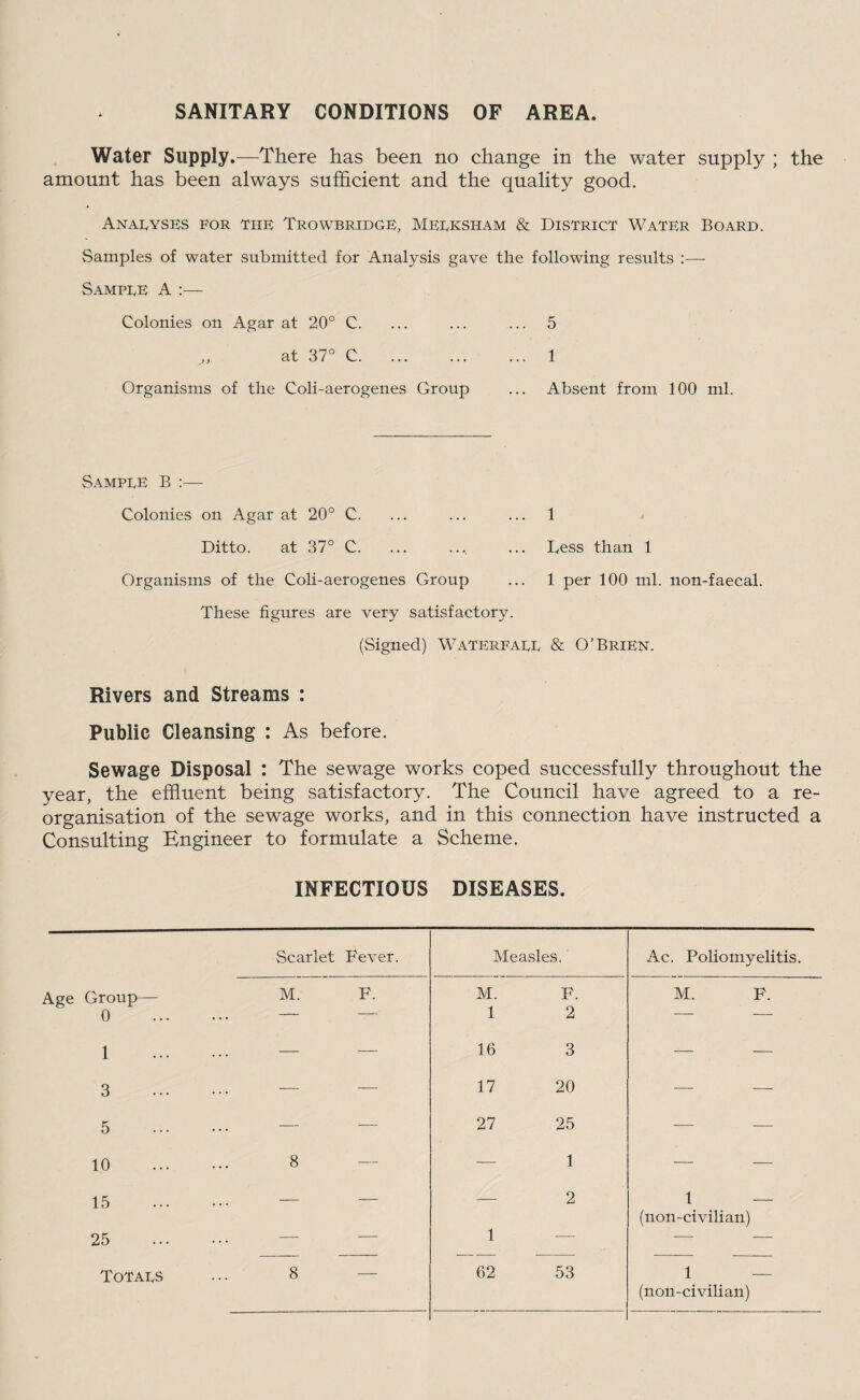 SANITARY CONDITIONS OF AREA. Water Supply.—There has been no change in the water supply ; the amount has been always sufficient and the quality good. AnaIvYSKS for thf Trowbridge, Meeksham & District Water Board. Samples of water submitted for Analysis gave the following results :— Sampee a :— Colonies on Agar at 20° C. ... ... ... 5 at 37° C.1 Organisms of the Coli-aerogenes Group ... Absent from 100 ml. Sampee B :— Colonies on Agar at 20° C. Ditto. at 37° C. Organisms of the Coli-aerogenes Group These figures are very satisfactory. (Signed) Waterfaee & O’Brien. Dess than 1 1 per 100 ml. non-faecal. Rivers and Streams : Public Cleansing : As before. Sewage Disposal : The sewage works coped successfully throughout the year, the effluent being satisfactory. The Council have agreed to a re¬ organisation of the sewage works, and in this connection have instructed a Consulting Engineer to formulate a Scheme. INFECTIOUS DISEASES. Scarlet Fever. Age Group— M. F. 0 . — — 3 — — 5 — — 10 . 8 — 15 — — 25 — — ToTAES ... 8 — Measles. Ac. Poliomyelitis. M. F. M. F. 1 2 — —. 16 3 — — 17 20 — — 27 25 •— — — 1 — — — 2 1 — (non-civilian) 1 62 53 1 — (non-civilian)